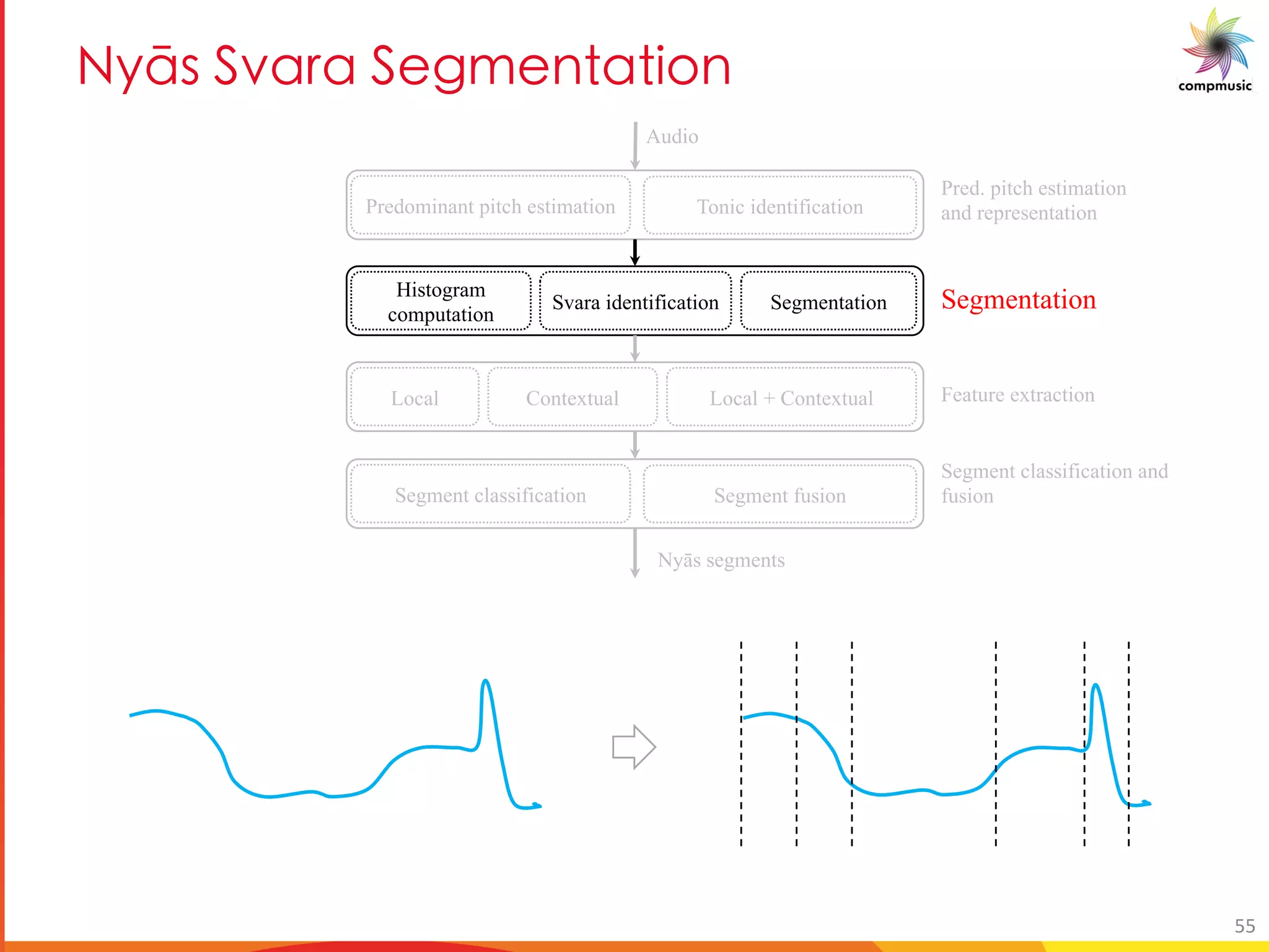 el_ DbM M D SY M U[
Predominant pitch estimation Tonic identification
Audio
Nyās segments
Histogram
computation
SegmentationSvara identification Segmentation
Local Feature extractionContextual Local + Contextual
Segment classification Segment fusion
Segment classification and
fusion
Pred. pitch estimation
and representation
55
 
