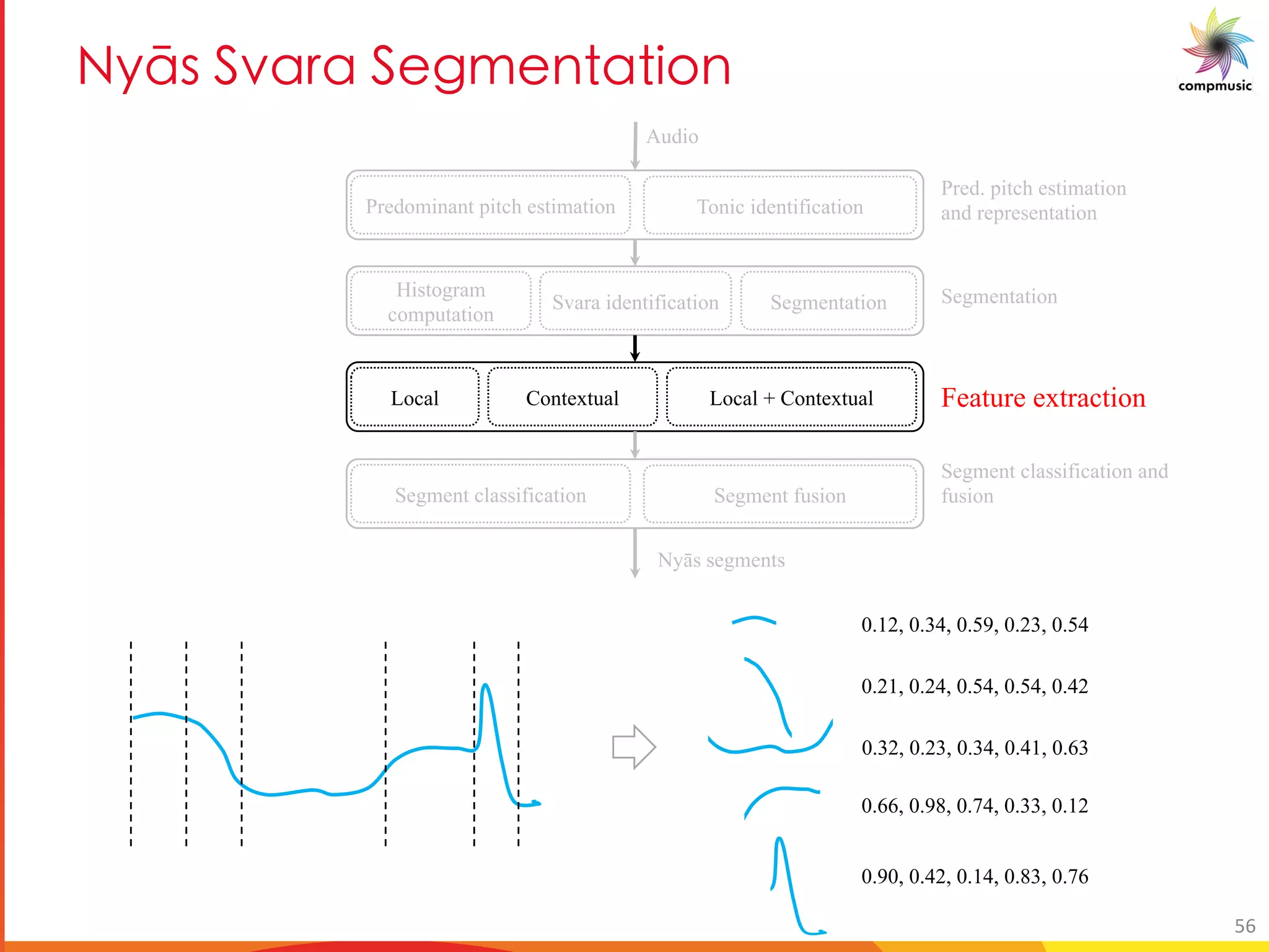el_ DbM M D SY M U[
Predominant pitch estimation Tonic identification
Audio
Nyās segments
Histogram
computation
SegmentationSvara identification Segmentation
Local Feature extractionContextual Local + Contextual
Segment classification Segment fusion
Segment classification and
fusion
Pred. pitch estimation
and representation
0.12, 0.34, 0.59, 0.23, 0.54
0.21, 0.24, 0.54, 0.54, 0.42
0.32, 0.23, 0.34, 0.41, 0.63
0.66, 0.98, 0.74, 0.33, 0.12
0.90, 0.42, 0.14, 0.83, 0.76
56
 