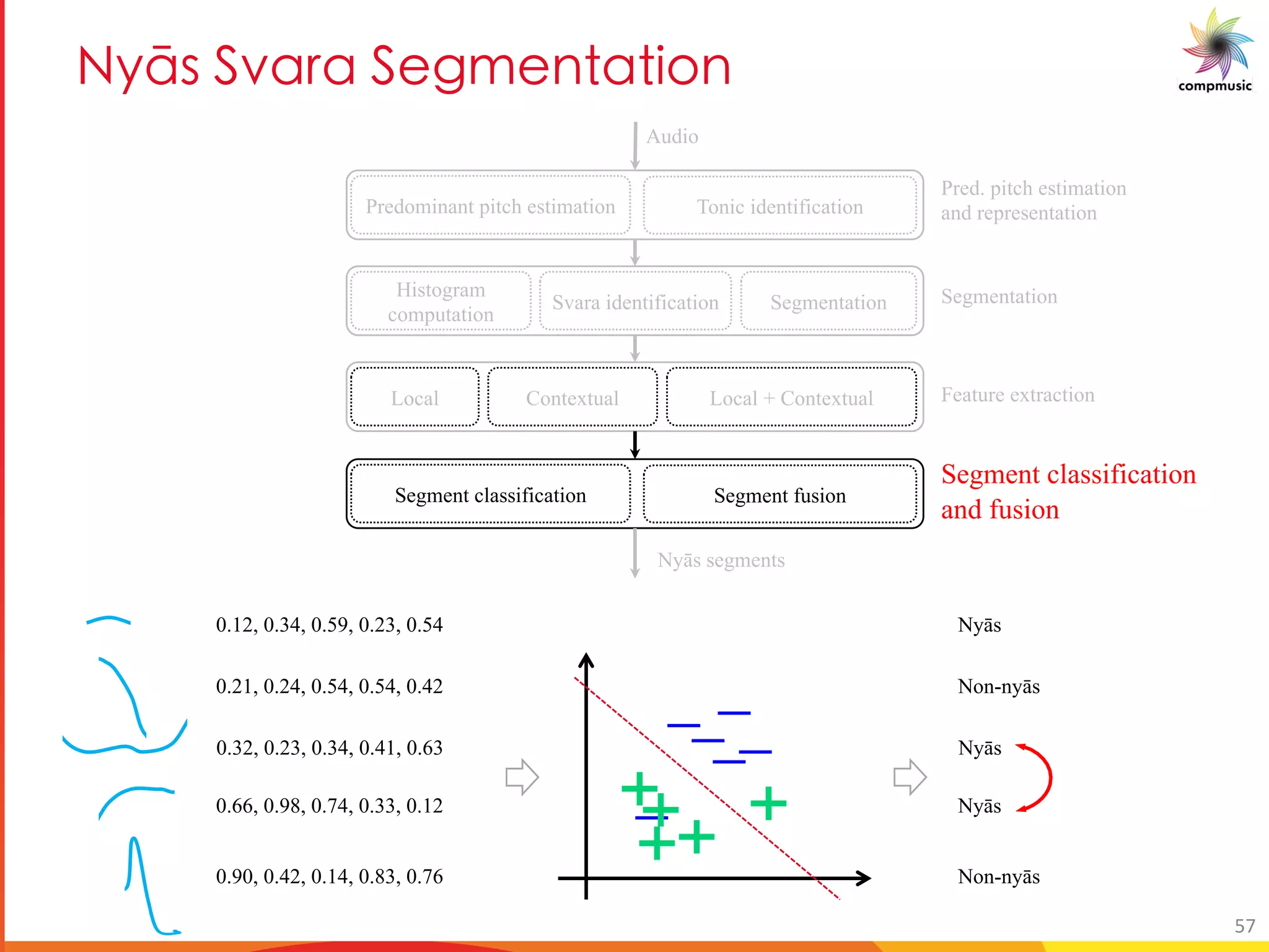 el_ DbM M D SY M U[
Predominant pitch estimation Tonic identification
Audio
Nyās segments
Histogram
computation
SegmentationSvara identification Segmentation
Local Feature extractionContextual Local + Contextual
Segment classification Segment fusion
Segment classification
and fusion
Pred. pitch estimation
and representation
0.12, 0.34, 0.59, 0.23, 0.54
0.21, 0.24, 0.54, 0.54, 0.42
0.32, 0.23, 0.34, 0.41, 0.63
0.66, 0.98, 0.74, 0.33, 0.12
0.90, 0.42, 0.14, 0.83, 0.76
Nyās
Non-nyās
Nyās
Nyās
Non-nyās
57
 