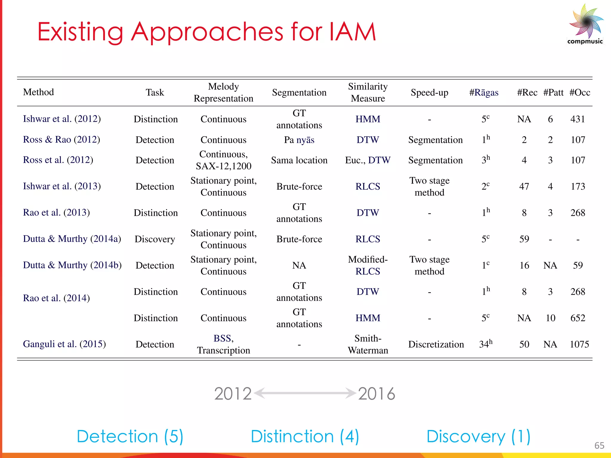 7dU_ U S 3 [MOT _ R[ 3
Method Task
Melody
Representation
Segmentation
Similarity
Measure
Speed-up #R¯agas #Rec #Patt #Occ
Ishwar et al. (2012) Distinction Continuous
GT
annotations
HMM - 5c NA 6 431
Ross & Rao (2012) Detection Continuous Pa ny¯as DTW Segmentation 1h 2 2 107
Ross et al. (2012) Detection
Continuous,
SAX-12,1200
Sama location Euc., DTW Segmentation 3h 4 3 107
Ishwar et al. (2013) Detection
Stationary point,
Continuous
Brute-force RLCS
Two stage
method
2c 47 4 173
Rao et al. (2013) Distinction Continuous
GT
annotations
DTW - 1h 8 3 268
Dutta & Murthy (2014a) Discovery
Stationary point,
Continuous
Brute-force RLCS - 5c 59 - -
Dutta & Murthy (2014b) Detection
Stationary point,
Continuous
NA
Modiﬁed-
RLCS
Two stage
method
1c 16 NA 59
Rao et al. (2014)
Distinction Continuous
GT
annotations
DTW - 1h 8 3 268
Distinction Continuous
GT
annotations
HMM - 5c NA 10 652
Ganguli et al. (2015) Detection
BSS,
Transcription
-
Smith-
Waterman
Discretization 34h 50 NA 1075
h Hindustani music collection c Carnatic music collection
ABBREVIATIONS: #Rec=Number of recordings; #Patt=Number of unique patterns; #Occ=Total number of annotated occurrences of the
patterns; GT=Ground truth; NA=Not available; “-”= Not applicable; Euc.=Euclidean distance.
Table 2.2: Summary of the methods proposed in the literature for melodic pattern processing in IAM. Note that all of these studies were published
during the course of our work.
<YgYWg]ba #/ <]fg]aWg]ba #. <]fWbiYel #+
, +, , +0
65
 