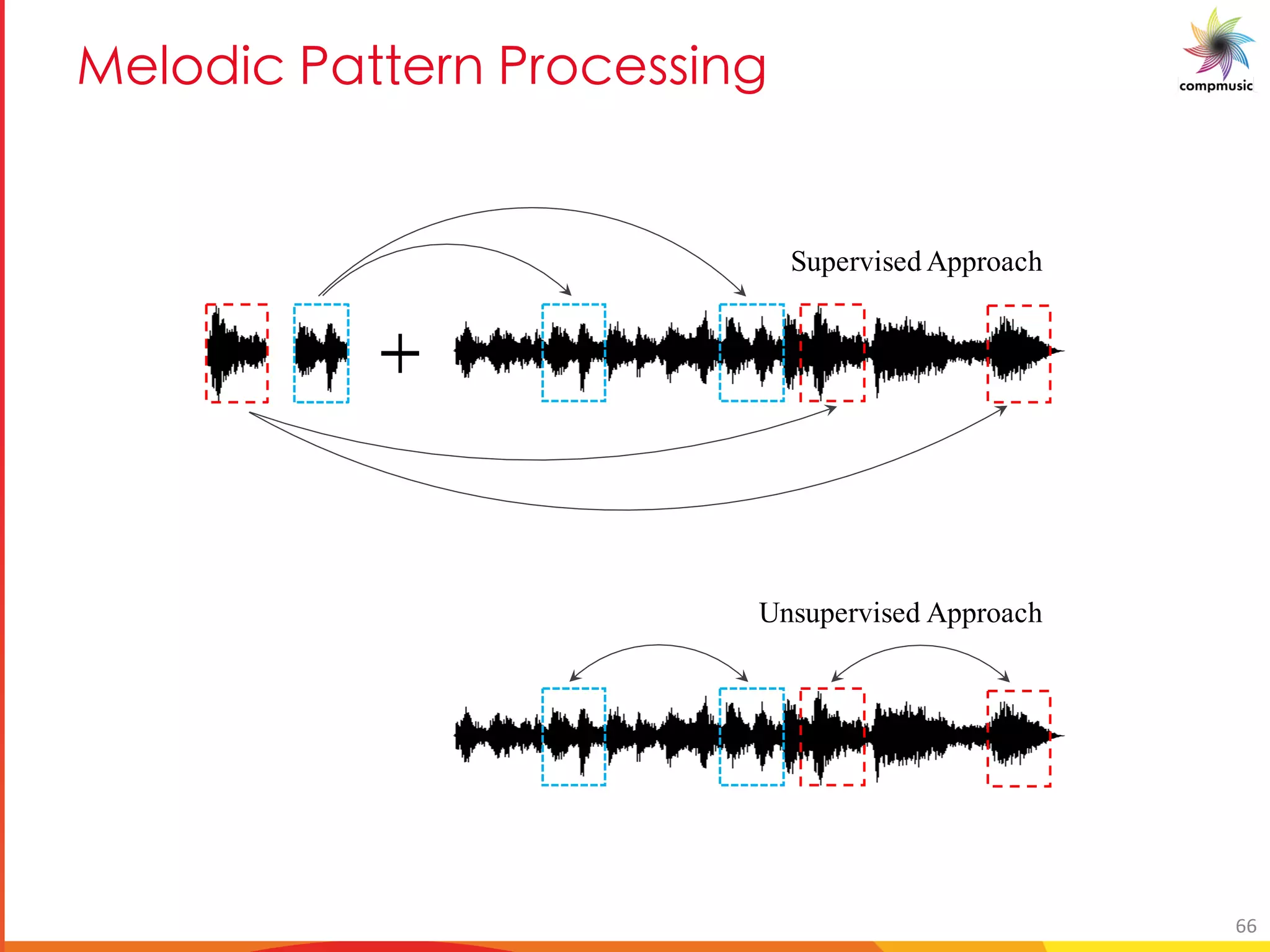 [PUO BM B [O __U S
Supervised Approach
Unsupervised Approach
Supervised Approach
66
 
