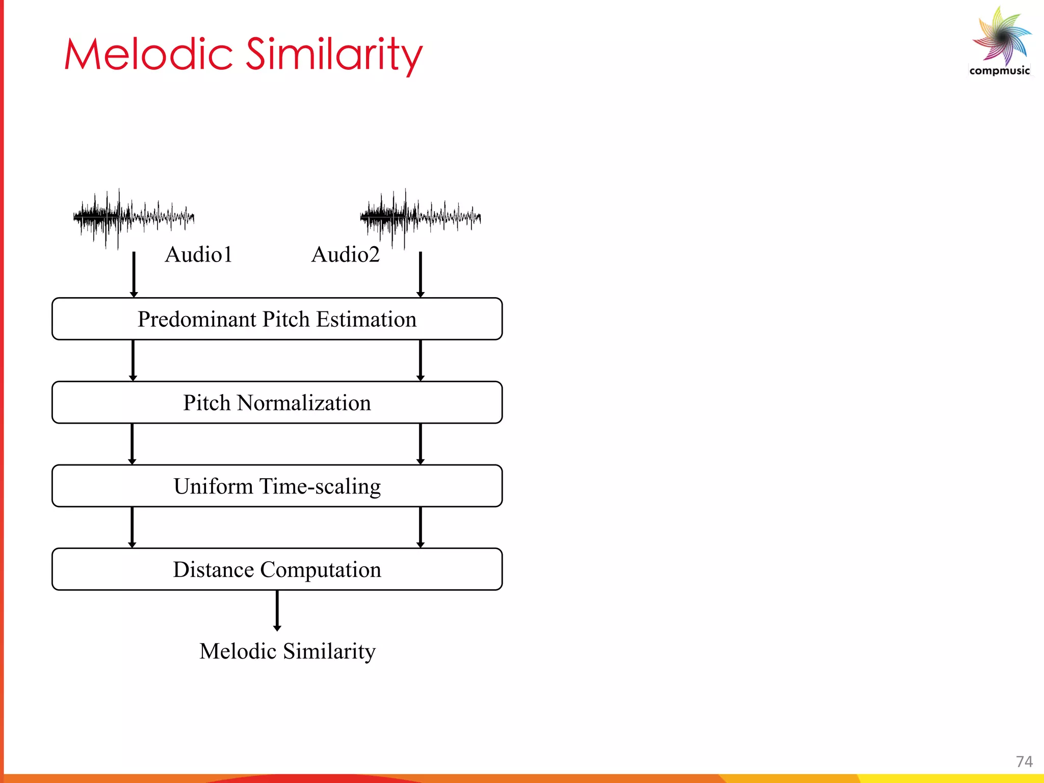 [PUO DUYU M U e
Predominant Pitch Estimation
Pitch Normalization
Uniform Time-scaling
Distance Computation
Melodic Similarity
Audio1 Audio2
74
 