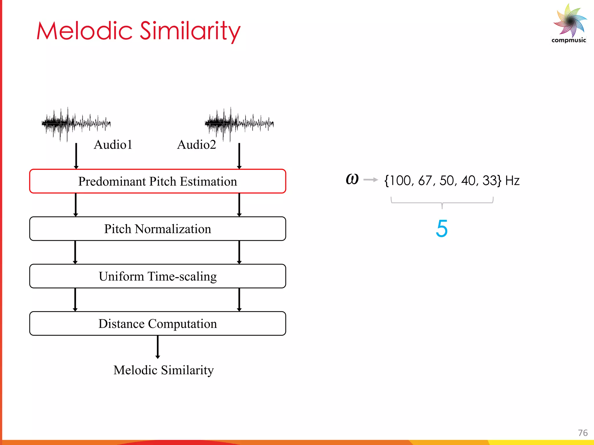 [PUO DUYU M U e
n+ & 01& / & . & --p m
sg Standard deviation of
computation
Q Heaviside step functi
u Flatness measure
˜u Flatness threshold
° Complexity weightin
w Sampling rate of the
V Maximum error para
method
z Complexity estimate
Predominant Pitch Estimation
Pitch Normalization
Uniform Time-scaling
Distance Computation
Melodic Similarity
Audio1 Audio2
76
 