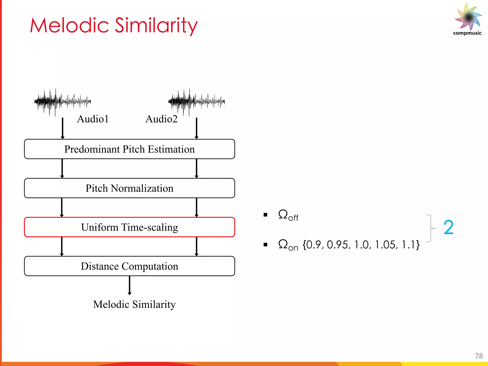 [PUO DUYU M U e
§ vbZZ
§ vba n (3& (3/& +( & +( /& +(+p
Predominant Pitch Estimation
Pitch Normalization
Uniform Time-scaling
Distance Computation
Melodic Similarity
Audio1 Audio2
78
 
