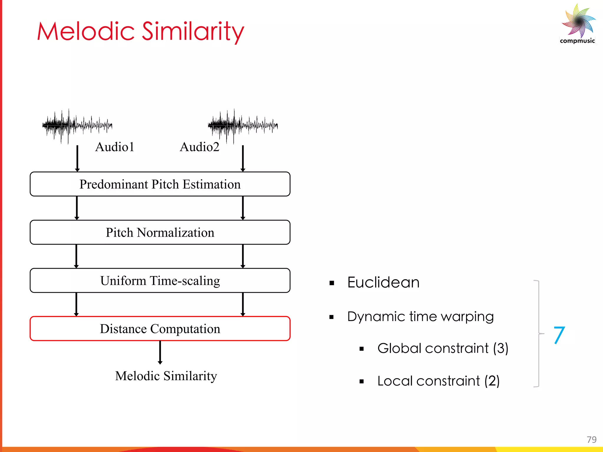 [PUO DUYU M U e
§ =hW_]XYUa
§ <laU ]W g] Y Uec]a[
§ ?_bVU_ WbafgeU]ag #-
§ CbWU_ WbafgeU]ag #
Predominant Pitch Estimation
Pitch Normalization
Uniform Time-scaling
Distance Computation
Melodic Similarity
Audio1 Audio2
79
 