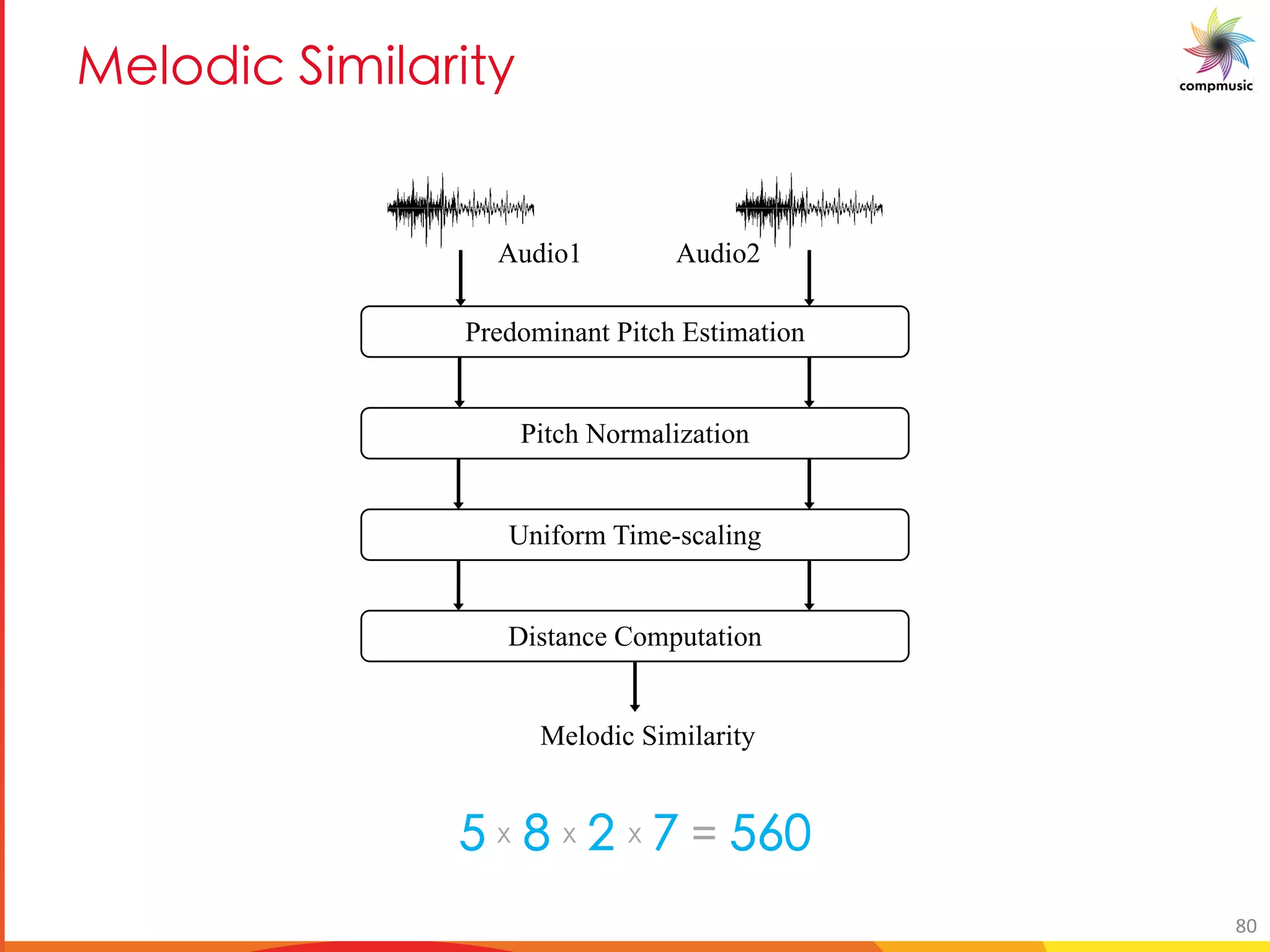 [PUO DUYU M U e
Predominant Pitch Estimation
Pitch Normalization
Uniform Time-scaling
Distance Computation
Melodic Similarity
Audio1 Audio2
k k k
80
 