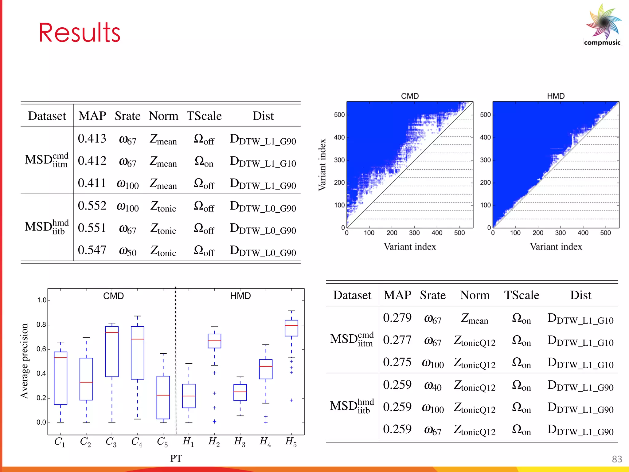 C _a _
ODIC SIMILARITY: APPROACHES AND EVALUATION 131
Dataset MAP Srate Norm TScale Dist
MSDcmd
iitm
0.413 w67 Zmean Woff DDTW_L1_G90
0.412 w67 Zmean Won DDTW_L1_G10
0.411 w100 Zmean Woff DDTW_L1_G90
MSDhmd
iitb
0.552 w100 Ztonic Woff DDTW_L0_G90
0.551 w67 Ztonic Woff DDTW_L0_G90
0.547 w50 Ztonic Woff DDTW_L0_G90
MAP score and details of the parameter settings for the three best performing
MSDcmd
iitm and MSDhmd
iitb dataset. Srate: sampling rate of the melody representation,
malization technique, TScale: uniform time-scaling and Dist: distance measure.
an average precision (MAP), a typical evaluation measure in information
Manning et al., 2008). Mean average precision (MAP) is computed by
mean of the average precision values of each query in the dataset. This way,
single number to evaluate and compare the performance of a variant. In
sess if the difference in the performance of any two variants is statistically
, we use the Wilcoxon signed rank-test (Wilcoxon, 1945) with p < 0.01. To
e for multiple comparisons, we apply the Holm-Bonferroni method (Holm,
us, considering that we compare 560 different variants, we effectively use a
CMD HMD
134 MELODIC PATTERN PR
Dataset MAP Srate Norm TScale Dist
MSDcmd
iitm
0.279 w67 Zmean Won DDTW_L1_G10
0.277 w67 ZtonicQ12 Won DDTW_L1_G10
0.275 w100 ZtonicQ12 Won DDTW_L1_G10
MSDhmd
iitb
0.259 w40 ZtonicQ12 Won DDTW_L1_G90
0.259 w100 ZtonicQ12 Won DDTW_L1_G90
0.259 w67 ZtonicQ12 Won DDTW_L1_G90
Table 5.2: MAP score and details of the parameter settings for the three best perf83
 