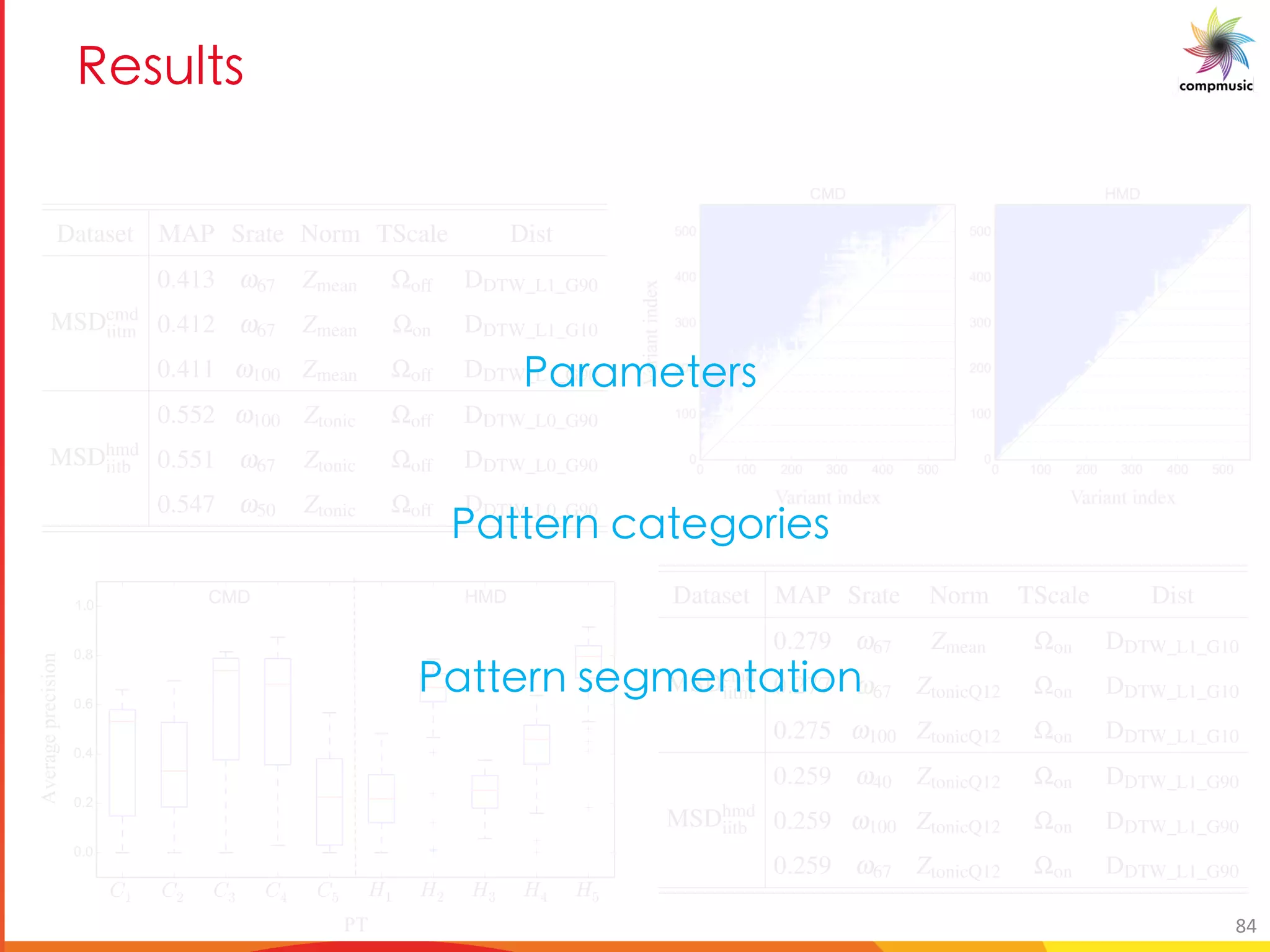 C _a _
ODIC SIMILARITY: APPROACHES AND EVALUATION 131
Dataset MAP Srate Norm TScale Dist
MSDcmd
iitm
0.413 w67 Zmean Woff DDTW_L1_G90
0.412 w67 Zmean Won DDTW_L1_G10
0.411 w100 Zmean Woff DDTW_L1_G90
MSDhmd
iitb
0.552 w100 Ztonic Woff DDTW_L0_G90
0.551 w67 Ztonic Woff DDTW_L0_G90
0.547 w50 Ztonic Woff DDTW_L0_G90
MAP score and details of the parameter settings for the three best performing
MSDcmd
iitm and MSDhmd
iitb dataset. Srate: sampling rate of the melody representation,
malization technique, TScale: uniform time-scaling and Dist: distance measure.
an average precision (MAP), a typical evaluation measure in information
Manning et al., 2008). Mean average precision (MAP) is computed by
mean of the average precision values of each query in the dataset. This way,
single number to evaluate and compare the performance of a variant. In
sess if the difference in the performance of any two variants is statistically
, we use the Wilcoxon signed rank-test (Wilcoxon, 1945) with p < 0.01. To
e for multiple comparisons, we apply the Holm-Bonferroni method (Holm,
us, considering that we compare 560 different variants, we effectively use a
CMD HMD
134 MELODIC PATTERN PR
Dataset MAP Srate Norm TScale Dist
MSDcmd
iitm
0.279 w67 Zmean Won DDTW_L1_G10
0.277 w67 ZtonicQ12 Won DDTW_L1_G10
0.275 w100 ZtonicQ12 Won DDTW_L1_G10
MSDhmd
iitb
0.259 w40 ZtonicQ12 Won DDTW_L1_G90
0.259 w100 ZtonicQ12 Won DDTW_L1_G90
0.259 w67 ZtonicQ12 Won DDTW_L1_G90
Table 5.2: MAP score and details of the parameter settings for the three best perf
GUeU YgYef
GUggYea WUgY[be]Yf
GUggYea fY[ YagUg]ba
84
 