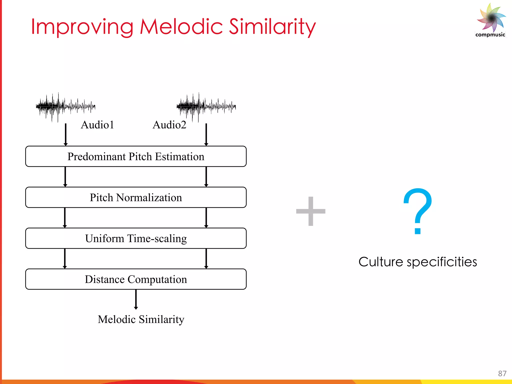 Y [bU S [PUO DUYU M U e
Predominant Pitch Estimation
Pitch Normalization
Uniform Time-scaling
Distance Computation
Melodic Similarity
Audio1 Audio2
8h_gheY fcYW]Z]W]g]Yf
87
 