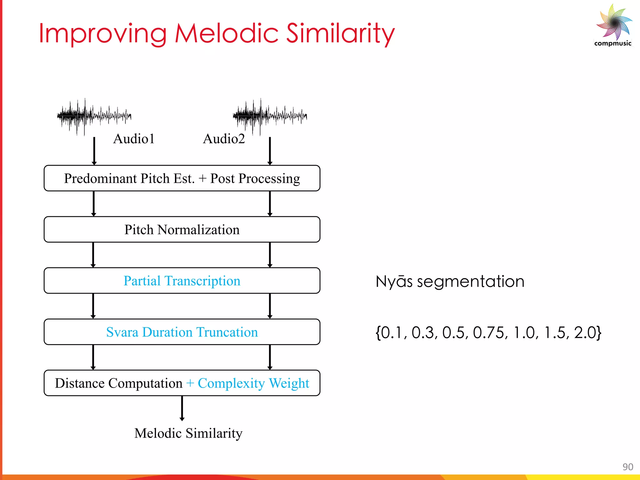 Y [bU S [PUO DUYU M U e
Predominant Pitch Est. + Post Processing
Pitch Normalization
Svara Duration Truncation
Distance Computation + Complexity Weight
Melodic Similarity
Audio1 Audio2
Partial Transcription Elxf fY[ YagUg]ba
n (+& (-& (/& (1/& +( & +(/& ,( p
90
 