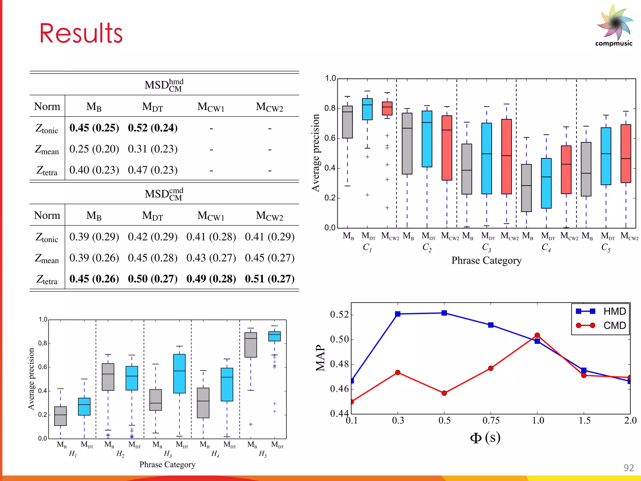 C _a _ MELODIC PATTERN PROCESSING
MSDhmd
CM
Norm MB MDT MCW1 MCW2
Ztonic 0.45 (0.25) 0.52 (0.24) - -
Zmean 0.25 (0.20) 0.31 (0.23) - -
Ztetra 0.40 (0.23) 0.47 (0.23) - -
MSDcmd
CM
Norm MB MDT MCW1 MCW2
Ztonic 0.39 (0.29) 0.42 (0.29) 0.41 (0.28) 0.41 (0.29)
Zmean 0.39 (0.26) 0.45 (0.28) 0.43 (0.27) 0.45 (0.27)
Ztetra 0.45 (0.26) 0.50 (0.27) 0.49 (0.28) 0.51 (0.27)
5.3: MAP scores for the two datasets MSDhmd
CM and MSDcmd
CM for the four method vari-
MB, MDT, MCW1 and MCW2 and for different normalization techniques. Standard devi-
of average precision is reported within round brackets.
rst analyse the results for the MSDhmd
CM dataset. From Table 5.3 (upper half),
e that the proposed method variant that applies a duration truncation performs
than the baseline method for all the normalization techniques. Moreover, this
ence is found to be statistically signiﬁcant in each case. The results for the
hmd
CM in this table correspond to F =500 ms, for which we obtain the highest ac-
y compared to the other F values as shown in Figure 5.10. Furthermore, we see
tonic results in the best accuracy for the MSDhmd
CM for all the method variants and
fference is found to be statistically signiﬁcant in each case. From Table 5.3, we
e a high standard deviation of the average precision values. This is because some
MB MDT
H1 H2 H3 H4 H5
MB MB MB MBMDT MDT MDT MDT
MB MDT MCW2 MB MB MB MBMDT MDT MDT
C1 C2 C3 C4 C5
MDTMCW2 MCW2 MCW2 MCW2
0.1 0.3 0.5 0.75 1.0 1.5 2.0
0.44
0.46
0.48
0.50
0.52
MAP
HMD
CMD
(s)
92
 