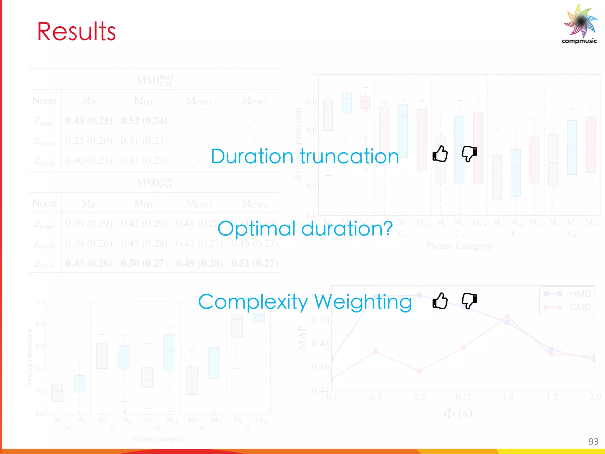 C _a _ MELODIC PATTERN PROCESSING
MSDhmd
CM
Norm MB MDT MCW1 MCW2
Ztonic 0.45 (0.25) 0.52 (0.24) - -
Zmean 0.25 (0.20) 0.31 (0.23) - -
Ztetra 0.40 (0.23) 0.47 (0.23) - -
MSDcmd
CM
Norm MB MDT MCW1 MCW2
Ztonic 0.39 (0.29) 0.42 (0.29) 0.41 (0.28) 0.41 (0.29)
Zmean 0.39 (0.26) 0.45 (0.28) 0.43 (0.27) 0.45 (0.27)
Ztetra 0.45 (0.26) 0.50 (0.27) 0.49 (0.28) 0.51 (0.27)
5.3: MAP scores for the two datasets MSDhmd
CM and MSDcmd
CM for the four method vari-
MB, MDT, MCW1 and MCW2 and for different normalization techniques. Standard devi-
of average precision is reported within round brackets.
rst analyse the results for the MSDhmd
CM dataset. From Table 5.3 (upper half),
e that the proposed method variant that applies a duration truncation performs
than the baseline method for all the normalization techniques. Moreover, this
ence is found to be statistically signiﬁcant in each case. The results for the
hmd
CM in this table correspond to F =500 ms, for which we obtain the highest ac-
y compared to the other F values as shown in Figure 5.10. Furthermore, we see
tonic results in the best accuracy for the MSDhmd
CM for all the method variants and
fference is found to be statistically signiﬁcant in each case. From Table 5.3, we
e a high standard deviation of the average precision values. This is because some
MB MDT
H1 H2 H3 H4 H5
MB MB MB MBMDT MDT MDT MDT
MB MDT MCW2 MB MB MB MBMDT MDT MDT
C1 C2 C3 C4 C5
MDTMCW2 MCW2 MCW2 MCW2
0.1 0.3 0.5 0.75 1.0 1.5 2.0
0.44
0.46
0.48
0.50
0.52
MAP
HMD
CMD
(s)
<heUg]ba gehaWUg]ba
Fcg] U_ XheUg]ba8
b c_Yk]gl NY][ g]a[
93
 