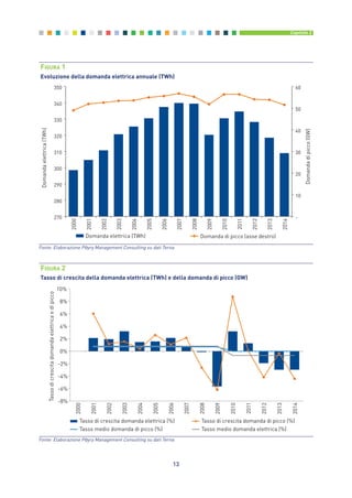 13
Capitolo 2
-
10
20
30
40
50
60
270
280
290
300
310
320
330
340
350
2000
2001
2002
2003
2004
2005
2006
2007
2008
2009
2010
2011
2012
2013
2014
Domandadipicco(GW)
Domandaelettrica(TWh)
Domanda elettrica (TWh) Domanda di picco (asse destro)
FIGURA 1
Evoluzione della domanda elettrica annuale (TWh)
Fonte: Elaborazione Pӧyry Management Consulting su dati Terna
-8%
-6%
-4%
-2%
0%
2%
4%
6%
8%
10%
2000
2001
2002
2003
2004
2005
2006
2007
2008
2009
2010
2011
2012
2013
2014
Tassodicrescitadomandaelettricaedipicco
Tasso di crescita domanda elettrica (%) Tasso di crescita domanda di picco (%)
Tasso medio domanda di picco (%) Tasso medio domanda elettrica (%)
FIGURA 2
Tasso di crescita della domanda elettrica (TWh) e della domanda di picco (GW)
Fonte: Elaborazione Pӧyry Management Consulting su dati Terna
2_vol Prop Riforma 8.5__ 16/09/15 15:11 Pagina 13
 