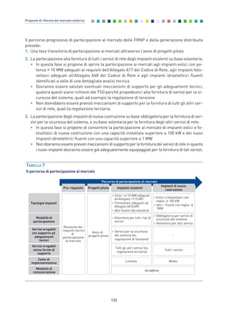 Il percorso progressivo di partecipazione al mercato delle FRNP e della generazione distribuita
prevede:
1. Una fase transitoria di partecipazione ai mercati attraverso l’avvio di progetti pilota
2. La partecipazione alla fornitura di tutti i servizi di rete degli impianti esistenti su base volontaria:
• In questa fase si propone di aprire la partecipazione ai mercati agli impianti eolici con po-
tenza > 10 MW adeguati ai requisiti dell’Allegato A17 del Codice di Rete, agli impianti foto-
voltaici adeguati all’Allegato A68 del Codice di Rete e agli impianti idroelettrici fluenti
identificati a valle di una dettagliata analisi tecnica
• Dovranno essere valutati eventuali meccanismi di supporto per gli adeguamenti tecnici,
qualora questi siano richiesti dal TSO perché propedeutici alla fornitura di servizi per la si-
curezza del sistema, quali ad esempio la regolazione di tensione
• Non dovrebbero essere previsti meccanismi di supporto per la fornitura di tutti gli altri ser-
vizi di rete, quali la regolazione terziaria.
3. La partecipazione degli impianti di nuova costruzione su base obbligatoria per la fornitura di ser-
vizi per la sicurezza del sistema, e su base volontaria per la fornitura degli altri servizi di rete:
• In questa fase si propone di consentire la partecipazione al mercato di impianti eolici e fo-
tovoltaici di nuova costruzione con una capacità installata superiore a 100 kW e dei nuovi
impianti idroelettrici fluenti con una capacità superiore a 1 MW
• Non dovranno essere previsti meccanismi di supporto per la fornitura dei servizi di rete in quanto
i nuovi impianti dovranno essere già adeguatamente equipaggiati per la fornitura di tali servizi.
132
Proposte di riforma del mercato elettrico
TABELLA 7
Il percorso di partecipazione al mercato
Percorso di partecipazione al mercato
Modalità di
partecipazione
Costo di
implementazione
Servizi erogabili
con supporto ad
adeguamenti
tecnici
• Volontaria per tutti i tipi di
servizi
Limitato
• Servizi per la sicurezza
del sistema (es.
regolazione di tensione)
Tipologia impianti
• Eolici > 10 MW adeguati
ad Allegato 17 (CdR)
• Fotovoltaici adeguati ad
Allegato 68 (CdR)
• Idro fluenti (da valutare)
• Obbligatoria per servizi di
sicurezza del sistema
• Volontaria per altri servizi
Medio
-
• Eolici e fotovoltaici con
taglia > 100 kW
• Idro – fluenti con taglia >
1MW
Revisione dei
requisiti tecnici
di
partecipazione
al mercato
Servizi erogabili
senza forme di
supporto
Tutti gli altri servizi (es.
regolazione terziaria)
Tutti i servizi
Modalità di
remunerazione
Da deﬁnire
Avvio di
progetti pilota
Impianti esistenti
Impianti di nuova
costruzione
Pre-requisito Progetti pilota
7_vol Prop Riforma v8__ 16/09/15 15:17 Pagina 132
 