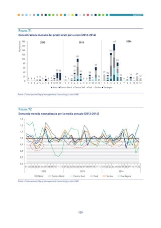 139
Capitolo 7
Fonte: Elaborazione Pӧyry Management Consulting su dati GME
Numeroore
0 0 0
7 8
0
9
0 2
12
37 36
0
20
40
60
80
100
120
140
160
180
1 2 3 4 5 6 7 8 9 10 11 12
2012
8
0
14
37
101
33
0 0
28
6
63
10
1 2 3 4 5 6 7 8 9 10 11 12
2013
29 25
126
167
83
16
0
6
18
2
21
12
1 2 3 4 5 6 7 8 9 10 11 12
2014
101
Nord Centro Nord Centro Sud Sud Sicilia Sardegna
FIGURA 71
Concentrazione mensile dei prezzi orari pari a zero (2012-2014)
Fonte: Elaborazione Pӧyry Management Consulting su dati GME
0,6
0,7
0,8
0,9
1,0
1,1
1,2
1,3
01 02 03 04 05 06 07 08 09 10 11 12 01 02 03 04 05 06 07 08 09 10 11 12 01 02 03 04 05 06 07 08 09 10 11 12
2012 2013 2014
Nord Centro Nord Centro Sud Sud Sicilia Sardegna
FIGURA 72
Domanda mensile normalizzata per la media annuale (2012-2014)
7_vol Prop Riforma v8__ 16/09/15 15:17 Pagina 139
 