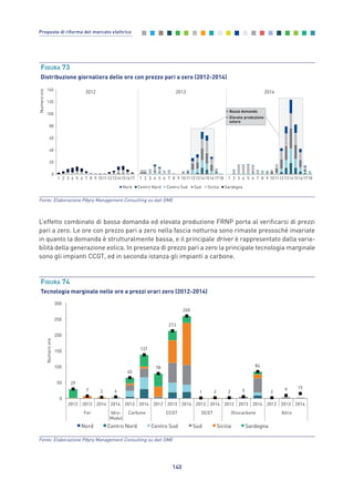 L’effetto combinato di bassa domanda ed elevata produzione FRNP porta al verificarsi di prezzi
pari a zero. Le ore con prezzo pari a zero nella fascia notturna sono rimaste pressoché invariate
in quanto la domanda è strutturalmente bassa, e il principale driver è rappresentato dalla varia-
bilità della generazione eolica. In presenza di prezzo pari a zero la principale tecnologia marginale
sono gli impianti CCGT, ed in seconda istanza gli impianti a carbone.
140
Proposte di riforma del mercato elettrico
Fonte: Elaborazione Pӧyry Management Consulting su dati GME
0
20
40
60
80
100
120
140
1 2 3 4 5 6 7 8 9 1011121314151617
2012
1 2 3 4 5 6 7 8 9 101112131415161718
2013
1 2 3 4 5 6 7 8 9 101112131415161718
2014
Numeroore
Nord Centro Nord Centro Sud Sud Sicilia Sardegna
• Bassa domanda
• Elevata produzione
solare
FIGURA 73
Distribuzione giornaliera delle ore con prezzo pari a zero (2012-2014)
Fonte: Elaborazione Pӧyry Management Consulting su dati GME
29
7 3 4
65
137
78
213
260
1 2 2 5
84
2 9 15
0
50
100
150
200
250
300
2012 2013 2014 2014 2013 2014 2012 2013 2014 2013 2014 2012 2013 2014 2012 2013 2014
Fer Idro-
Modul
Carbone CCGT OCGT Oliocarbone Altro
Numeroore
Nord Centro Nord Centro Sud Sud Sicilia Sardegna
FIGURA 74
Tecnologia marginale nelle ore a prezzi orari zero (2012-2014)
7_vol Prop Riforma v8__ 16/09/15 15:17 Pagina 140
 