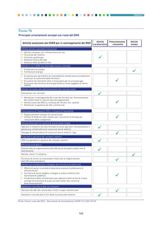 145
Capitolo 7
Fonte: Futuro ruolo del DSO – Documento di Consultazione CEER C14-DSO-09-03
• Attività connesse con l’infrastruttura di rete
• Sicurezza del sistema
• Controllo qualità gas
• Gestione tecnica dei dati
• Gestione delle perdite di rete
• Produzione di energia
• Fornitura di energia
Interazione con i fornitori
Attività attuali e possibile evoluzione
Attività in cui il DSO non dovrebbe essere coinvolto
Attività connesse alla liberalizzazione del mercatoretail
Attività analizzate dal CEER per il coinvolgimento dei DSO
• Eccezione per permettere la contrattazione temporanea di produzione
locale per la continuità della fornitura
• Eccezione all’intervento oltre il misuratore per la sicurezza gas
• Eccezione alla fornitura di energia elettrica come soggetto di ultima
istanza
• Attività per la salvaguardia dei ricavi dei fornitori (es. disconnessione
del cliente finale in caso di mancato pagamento)
• Attività svolte dal DSO su richiesta dei fornitori (es. switch)
• Attività per la gestione dei dati commerciali
• Dispacciamento «locale» di risorse locali
• Utilizzo di batterie e altri sistemi per l’accumulo di energia per
risoluzione delle congestioni
Penetrazione di impianti FER e richiesta di flessibilità
Operare in maniera non discriminatoria verso operatori che possiedono e
gestiscono infrastrutture di ricarica di veicoli elettrici
DSO è proprietario e gestore dei contatori elettrici
Attività volte al miglioramento dell’efficienza energetica della rete di
distribuzione
• Offerta di servizi a società di telecomunicazione (condivisione di
infrastrutture)
• Fornitura di servizi pubblici collegati al settore elettrico (es.
illuminazione pubblica)
• Condivisione delle infrastrutture per glismartmeteral fine di creare
sinergie ed economie di scala con altri settori (es. servizi di
telecomunicazione)
Gestione dei dati dei consumatori finali a scopo commerciale
Infrastrutture per la ricarica di veicoli elettrici/gas
Proprietà e gestione dei contatori elettrici
Efficienza energetica
Attività non direttamente collegate alla fornitura di elettricità
Gestione e raccolta di dati sui consumi
Sviluppo di infrastrutture di ricarica di veicoli elettrici / gas
Fornitura di servizi ai consumatori finali volti al miglioramento
dell’efficienza energetica
Attività «oltre» il contatore
Gestione e raccolta dati ai fini della sicurezza del sistema
Potenzialmente
consentita
Attività
vietata
Attività
caratteristica
FIGURA 76
Principali orientamenti europei sul ruolo del DSO
7_vol Prop Riforma v8__ 16/09/15 15:17 Pagina 145
 