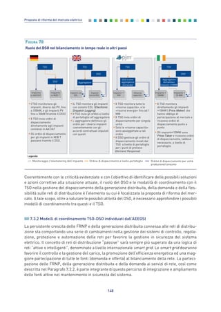 Coerentemente con le criticità evidenziate e con l’obiettivo di identificare delle possibili soluzioni
e azioni correttive alla situazione attuale, il ruolo del DSO e le modalità di coordinamento con il
TSO nella gestione del dispacciamento della generazione distribuita, della domanda e della fles-
sibilità sulle reti di distribuzione è l’elemento su cui è focalizzata la proposta di riforma del mer-
cato. A tale scopo, oltre a valutare le possibili attività del DSO, è necessario approfondire i possibili
modelli di coordinamento tra questi e il TSO.
7.3.2 Modelli di coordinamento TSO-DSO individuati dall’AEEGSI
La persistente crescita delle FRNP e della generazione distribuita connessa alle reti di distribu-
zione sta comportando una serie di cambiamenti nella gestione dei sistemi di controllo, regola-
zione, protezione e automazione delle reti per favorire la gestione in sicurezza del sistema
elettrico. Il concetto di reti di distribuzione “passive” sarà sempre più superato da una logica di
reti “attive o intelligenti”, denominate a livello internazionale smart grid. Le smart grid dovranno
favorire il controllo e la gestione del carico, la promozione dell’efficienza energetica ed una mag-
giore partecipazione di tutte le fonti (domanda e offerta) al bilanciamento della rete. La parteci-
pazione delle FRNP, della generazione distribuita e della domanda ai servizi di rete, così come
descritta nel Paragrafo 7.2.2, è parte integrante di questo percorso di integrazione e ampliamento
delle fonti attive nel mantenimento in sicurezza del sistema.
148
Proposte di riforma del mercato elettrico
Legenda
Monitoraggio / telemetering dell’impianto Ordine di dispaccimento a livello portafoglio Ordine di dispacciamento per unità
produzione/consumo
•IL TSO monitora gli impianti
con sistemi EDL (Electronic
Dispatch Logging)
•Il TSO invia gli ordini a livello
di portafoglio all’aggregatore
•L’aggregatore definisce gli
ordini per i diversi impianti
coerentemente con gli
accordi contrattuali stipulati
con questi.
TSO
DSO
Aggregatore
Impianti
senza EDL
Impianti con
EDL
TSO
DSO
Impianto
in M/B T
Impianto
in AAT/AT
• I TSO monitorano gli
impianti, diversi dal PV, fino
a 100kW, e gli impianti PV
fino a 30kW (tramite il DSO)
• Il TSO invia ordini di
dispacciamento
direttamente agli impianti
connessi in AAT/AT
• Gli ordini di dispacciamento
per gli impianti in M/B T
passano tramite il DSO.
TSO
DSO
Aggregatore
domanda e
impianti <10MW
•Il TSO monitora
direttamente gli impianti
>10MW ( Price Maker) che
hanno obbligo di
partecipazione al mercato e
ricevono ordini di
dispacciamento punto a
punto
•Gli impianti<10MW sono
Price-Taker e ricevono ordini
di dispacciamento, laddove
necessario, a livello di
portafoglio
Impianto <
10 MW
Impianto >
10MW
•Il TSO monitora tutte le
«risorse capacità», e le
«risorse energia» fino ad 1
MW
•Il TSO invia ordini di
dispacciamento per singola
unità
•Solo le «risorse capacità»
sono assoggettate a tali
ordini
•Il DSO gestisce gli ordini di
dispacciamento inviati dal
TSO a livello di portafoglio
per i punti di prelievo
Demand Response
TSO
DSO (come
aggregatore
domanda)
«Risorse
capacità»
Impianti > 1
MW
( )
FIGURA 78
Ruolo del DSO nel bilanciamento in tempo reale in altri paesi
7_vol Prop Riforma v8__ 16/09/15 15:17 Pagina 148
 