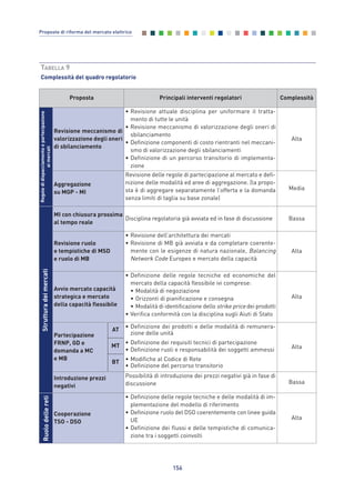 156
Proposte di riforma del mercato elettrico
TABELLA 9
Complessità del quadro regolatorio
Proposta Principali interventi regolatori Complessità
Revisione meccanismo di
valorizzazione degli oneri
di sbilanciamento
• Revisione attuale disciplina per uniformare il tratta-
mento di tutte le unità
• Revisione meccanismo di valorizzazione degli oneri di
sbilanciamento
• Definizione componenti di costo rientranti nel meccani-
smo di valorizzazione degli sbilanciamenti
• Definizione di un percorso transitorio di implementa-
zione
Alta
Aggregazione
su MGP - MI
Revisione delle regole di partecipazione al mercato e defi-
nizione delle modalità ed aree di aggregazione. (la propo-
sta è di aggregare separatamente l’offerta e la domanda
senza limiti di taglia su base zonale)
Media
MI con chiusura prossima
al tempo reale
Disciplina regolatoria già avviata ed in fase di discussione Bassa
Revisione ruolo
e tempistiche di MSD
e ruolo di MB
• Revisione dell’architettura dei mercati
• Revisione di MB già avviata e da completare coerente-
mente con le esigenze di natura nazionale, Balancing
Network Code Europeo e mercato della capacità
Alta
Avvio mercato capacità
strategica e mercato
della capacità flessibile
• Definizione delle regole tecniche ed economiche del
mercato della capacità flessibile ivi comprese:
• Modalità di negoziazione
• Orizzonti di pianificazione e consegna
• Modalità di identificazione dello strike price dei prodotti
• Verifica conformità con la disciplina sugli Aiuti di Stato
Alta
Partecipazione
FRNP, GD e
domanda a MC
e MB
• Definizione dei prodotti e delle modalità di remunera-
zione delle unità
• Definizione dei requisiti tecnici di partecipazione
• Definizione ruoli e responsabilità dei soggetti ammessi
• Modifiche al Codice di Rete
• Definizione del percorso transitorio
Alta
Introduzione prezzi
negativi
Possibilità di introduzione dei prezzi negativi già in fase di
discussione Bassa
Cooperazione
TSO - DSO
• Definizione delle regole tecniche e delle modalità di im-
plementazione del modello di riferimento
• Definizione ruolo del DSO coerentemente con linee guida
UE
• Definizione dei flussi e delle tempistiche di comunica-
zione tra i soggetti coinvolti
Alta
Regoledidispacciamentoepartecipazione
aimercati
AT
MT
BT
RuolodelleretiStrutturadeimercati
8_vol Prop Riforma v8__ 16/09/15 15:18 Pagina 156
 