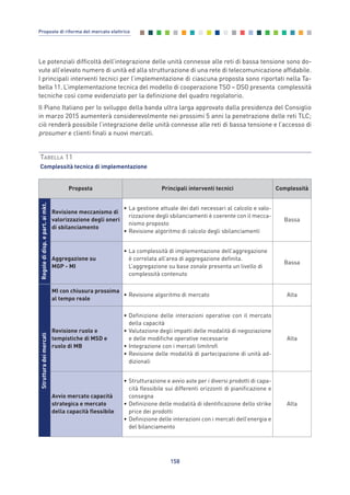 Proposta Principali interventi tecnici Complessità
Revisione meccanismo di
valorizzazione degli oneri
di sbilanciamento
• La gestione attuale dei dati necessari al calcolo e valo-
rizzazione degli sbilanciamenti è coerente con il mecca-
nismo proposto
• Revisione algoritmo di calcolo degli sbilanciamenti
Bassa
Aggregazione su
MGP - MI
• La complessità di implementazione dell’aggregazione
è correlata all’area di aggregazione definita.
L’aggregazione su base zonale presenta un livello di
complessità contenuto
Bassa
MI con chiusura prossima
al tempo reale
• Revisione algoritmo di mercato Alta
Revisione ruolo e
tempistiche di MSD e
ruolo di MB
• Definizione delle interazioni operative con il mercato
della capacità
• Valutazione degli impatti delle modalità di negoziazione
e delle modifiche operative necessarie
• Integrazione con i mercati limitrofi
• Revisione delle modalità di partecipazione di unità ad-
dizionali
Alta
Avvio mercato capacità
strategica e mercato
della capacità flessibile
• Strutturazione e avvio aste per i diversi prodotti di capa-
cità flessibile sui differenti orizzonti di pianificazione e
consegna
• Definizione delle modalità di identificazione dello strike
price dei prodotti
• Definizione delle interazioni con i mercati dell’energia e
del bilanciamento
Alta
158
Proposte di riforma del mercato elettrico
TABELLA 11
Complessità tecnica di implementazione
Regoledidisp.epart.aimkt.
Le potenziali difficoltà dell’integrazione delle unità connesse alle reti di bassa tensione sono do-
vute all’elevato numero di unità ed alla strutturazione di una rete di telecomunicazione affidabile.
I principali interventi tecnici per l’implementazione di ciascuna proposta sono riportati nella Ta-
bella 11. L’implementazione tecnica del modello di cooperazione TSO – DSO presenta complessità
tecniche così come evidenziato per la definizione del quadro regolatorio.
Il Piano Italiano per lo sviluppo della banda ultra larga approvato dalla presidenza del Consiglio
in marzo 2015 aumenterà considerevolmente nei prossimi 5 anni la penetrazione delle reti TLC;
ciò renderà possibile l’integrazione delle unità connesse alle reti di bassa tensione e l’accesso di
prosumer e clienti finali a nuovi mercati.
Strutturadeimercati
8_vol Prop Riforma v8__ 16/09/15 15:18 Pagina 158
 