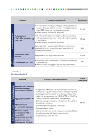 159
Capitolo 8
Strutturadeimercati
Proposta Principali interventi tecnici Complessità
Partecipazione
FRNP, GD e domanda
a MC e MB
AT
• Gli interventi tecnici sulle unità quali l’installazione di un
sistema di telecontrollo in remoto e l’installazione di un
client BDE hanno una complessità contenuta
• Affiancamento di sistemi di accumulo
Bassa
MT
• Gli interventi di adeguamento presentano una comples-
sità tecnica contenuta ma il numero di unità interessate
è significativo
• Affiancamento di sistemi di accumulo
Media
BT
La complessità è elevata in considerazione del numero
potenziale di fonti e soggetti coinvolti, e del livello di
innovazione tecnologica
Alta
Introduzione prezzi
negativi
Adeguamento dell’algoritmo di mercato Bassa
Cooperazione TSO - DSO
• Definizione ruoli, responsabilità, flussi di comunicazione
e gestione dati
• Identificazione dei soggetti deputati agli investimenti
Alta
Ruolo
dellereti
TABELLA 12
Investimenti richiesti
Proposta Principali investimenti richiesti
Livello
investimenti
Revisione meccanismo di
valorizzazione degli
oneri di sbilanciamento
• Gli operatori di Mercato e di Bilanciamento dovranno in-
vestire nell’adeguamento dei sistemi informativi per la
partecipazione ai mercati e la gestione dei flussi infor-
mativi e di comunicazione con il GME, il TSO ed i DSO. Tra
i sistemi oggetti di investimento si evidenziano:
• Sistema di programmazione e forecasting dei profili di
produzione e consumo
• Sistema di bidding e pricing sui mercati
• Sistema di Fatturazione
• Ulteriori investimenti per gli interventi tecnici identificati
(es. adeguamento dell’algoritmo di mercato)
• Investimenti da parte del TSO
Medio
Aggregazione su MGP - MI
MI con chiusura
prossima al tempo reale
Revisione ruolo e
tempistiche di MSD e
ruolo di MB
Avvio mercato capacità
strategica e mercato
della capacità flessibile
Regoledidispacciamentoe
partecipazioneaimercatiStrutturadeimercati
8_vol Prop Riforma v8__ 16/09/15 15:18 Pagina 159
 