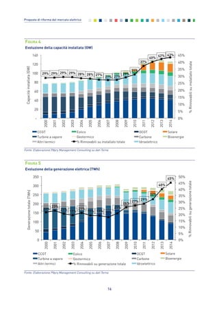 16
Proposte di riforma del mercato elettrico
29% 29% 29% 29% 28% 28% 27%
27% 27%
29%
31%
37%
40%
42% 43%
0%
5%
10%
15%
20%
25%
30%
35%
40%
45%
-
20
40
60
80
100
120
140
2000
2001
2002
2003
2004
2005
2006
2007
2008
2009
2010
2011
2012
2013
2014
%Rinnovabilisuinstallatototale
Capacitàinstallata(GW)
CCGT OCGT
Turbine a vapore Carbone
Altri termici Idroelettrico
Eolico Solare
Geotermico Bioenergie
% Rinnovabili su installato totale
FIGURA 4
Evoluzione della capacità installata (GW)
Fonte: Elaborazione Pӧyry Management Consulting su dati Terna
22%
23%
21% 19%
21%
19% 19% 18%
21%
26% 27%
29%
32%
40%
45%
0%
5%
10%
15%
20%
25%
30%
35%
40%
45%
50%
0
50
100
150
200
250
300
350
2000
2001
2002
2003
2004
2005
2006
2007
2008
2009
2010
2011
2012
2013
2014
%Rinnovabilisugenerazionetotale
Generazionetotale(TWh)
CCGT OCGT
Turbine a vapore Carbone
Altri termici Idroelettrico
Eolico Solare
Geotermico Bioenergie
% Rinnovabili su generazione totale
FIGURA 5
Evoluzione della generazione elettrica (TWh)
Fonte: Elaborazione Pӧyry Management Consulting su dati Terna
2_vol Prop Riforma 8.5__ 16/09/15 15:11 Pagina 16
 