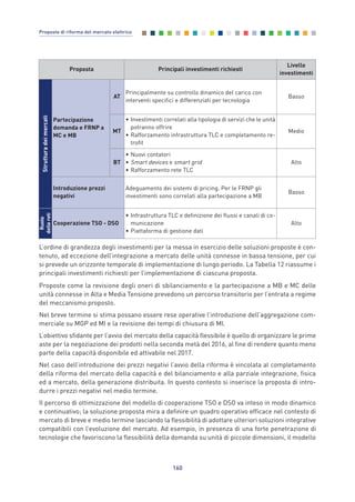 Proposte come la revisione degli oneri di sbilanciamento e la partecipazione a MB e MC delle
unità connesse in Alta e Media Tensione prevedono un percorso transitorio per l’entrata a regime
del meccanismo proposto.
Nel breve termine si stima possano essere rese operative l’introduzione dell’aggregazione com-
merciale su MGP ed MI e la revisione dei tempi di chiusura di MI.
L’obiettivo sfidante per l’avvio del mercato della capacità flessibile è quello di organizzare le prime
aste per la negoziazione dei prodotti nella seconda metà del 2016, al fine di rendere quanto meno
parte della capacità disponibile ed attivabile nel 2017.
Nel caso dell’introduzione dei prezzi negativi l’avvio della riforma è vincolata al completamento
della riforma del mercato della capacità e del bilanciamento e alla parziale integrazione, fisica
ed a mercato, della generazione distribuita. In questo contesto si inserisce la proposta di intro-
durre i prezzi negativi nel medio termine.
Il percorso di ottimizzazione del modello di cooperazione TSO e DSO va inteso in modo dinamico
e continuativo; la soluzione proposta mira a definire un quadro operativo efficace nel contesto di
mercato di breve e medio termine lasciando la flessibilità di adottare ulteriori soluzioni integrative
compatibili con l’evoluzione del mercato. Ad esempio, in presenza di una forte penetrazione di
tecnologie che favoriscono la flessibilità della domanda su unità di piccole dimensioni, il modello
160
Proposte di riforma del mercato elettrico
Proposta Principali investimenti richiesti
Livello
investimenti
Partecipazione
domanda e FRNP a
MC e MB
AT
Principalmente su controllo dinamico del carico con
interventi specifici e differenziati per tecnologia
Basso
MT
• Investimenti correlati alla tipologia di servizi che le unità
potranno offrire
• Rafforzamento infrastruttura TLC e completamento re-
trofit
Medio
BT
• Nuovi contatori
• Smart devices e smart grid
• Rafforzamento rete TLC
Alto
Introduzione prezzi
negativi
Adeguamento dei sistemi di pricing. Per le FRNP gli
investimenti sono correlati alla partecipazione a MB
Basso
Cooperazione TSO - DSO
• Infrastruttura TLC e definizione dei flussi e canali di co-
municazione
• Piattaforma di gestione dati
Alto
Ruolo
dellereti
Strutturadeimercati
L’ordine di grandezza degli investimenti per la messa in esercizio delle soluzioni proposte è con-
tenuto, ad eccezione dell’integrazione a mercato delle unità connesse in bassa tensione, per cui
si prevede un orizzonte temporale di implementazione di lungo periodo. La Tabella 12 riassume i
principali investimenti richiesti per l’implementazione di ciascuna proposta.
8_vol Prop Riforma v8__ 16/09/15 15:18 Pagina 160
 