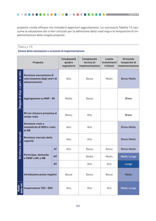 proposto risulta efficace ma richiederà opportuni aggiustamenti. La successiva Tabella 13 rias-
sume la valutazione dei criteri utilizzati per la definizione della road map e le tempistiche di im-
plementazione delle singole proposte.
161
Capitolo 8
TABELLA 13
Sintesi della valutazione e orizzonte di implementazione
Proposta
Complessità
quadro
regolatorio
Complessità
tecnica di
implementazione
Livello
investimenti
richiesti
Orizzonte
temporale di
implementazione
Revisione meccanismo di
valorizzazione degli oneri di
sbilanciamento
Alta Bassa Medio Breve-Medio
Aggregazione su MGP - MI Media Bassa Breve
MI con chiusura prossima al
tempo reale
Bassa Alta Breve
Revisione ruolo e
tempistiche di MSD e ruolo
di MB
Alta Alta Breve-Medio
Revisione mercato della
capacità
Alta Alta Breve-Medio
Partecipaz. domanda
e FRNP a MC e MB
AT Alta Bassa Basso Breve-Medio
MT Media Medio Medio-Lungo
BT Alta Alto Lungo
Introduzione prezzi negativi Bassa Bassa Basso Medio
Cooperazione TSO - DSO Alta Alta Alto Medio-Lungo
Ruolo
dellereti
Regoledidisp.epart.aimkt.Strutturadeimercati
8_vol Prop Riforma v8__ 16/09/15 15:18 Pagina 161
 