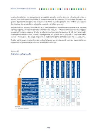 Le singole soluzioni che compongono la proposta sono tra loro fortemente interdipendenti sia in
termini operativi che di tempistiche di implementazione. Ad esempio l’introduzione dei prezzi ne-
gativi è dipendente dal percorso di revisione di MB e di partecipazione delle FRNP, generazione
distribuita e domanda al mercato della capacità e di bilanciamento.
Alcune soluzioni possono risultare efficaci a prescindere dall’implementazione delle altre, secondo
il principio per cui non esiste perfetta simmetria tra esse, ma l’efficacia complessiva della proposta
poggia sull’implementazione di tutte le soluzioni. Ad esempio, la revisione di MB è un fattore abi-
litante per tutte le soluzioni, tranne l’aggregazione, ma queste non lo sono per la revisione di MB,
oppure l’introduzione dei prezzi negativi non è abilitante per le altre soluzioni ma non viceversa.
Risulta quindi strategicamente importante che la riforma del disegno di mercato sia condotta con
una visione d’insieme delle soluzioni e dei fattori abilitanti.
162
Proposte di riforma del mercato elettrico
FIGURA 81
Interazione tra le proposte
Revisione sbilanciamenti
Revisione mercato della
capacità
Aggregazione su MGP -
MI
MI con chiusura
prossima al tempo reale
Revisione MSD / MB
Partecipazione FRNP, GD
e domanda a MC e MB
Cooperazione TSO - DSO
Introduzione prezzi
negativi
Revisionesbilanciamenti
Revisionemercatodella
capacità
AggregazionesuMGP-
MI
MIconchiusura
prossimaaltemporeale
RevisioneMSD/MB
PartecipazioneFRNP,GD
edomandaaMCeMB
CooperazioneTSO-DSO
Introduzioneprezzi
negativi
Elemento abilitante
Legenda
Soluzioni
Fattori abilitanti
8_vol Prop Riforma v8__ 16/09/15 15:18 Pagina 162
 