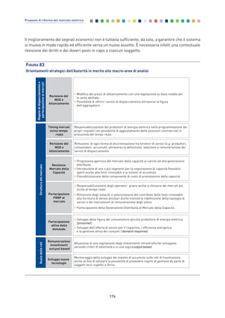 Il miglioramento dei segnali economici non è tuttavia sufficiente, da solo, a garantire che il sistema
si muova in modo rapido ed efficiente verso un nuovo assetto. È necessaria infatti una contestuale
revisione dei diritti e dei doveri posti in capo a ciascun soggetto.
176
Proposte di riforma del mercato elettrico
FIGURA 83
Orientamenti strategici dell’Autorità in merito alle macro-aree di analisi
Attuazione di una regolazione degli investimenti infrastrutturali sviluppata
secondo criteri di selettività e in una logicaoutput-based
Strutturadelmercato
Regoledidispacciamentoe
partecipazioneaimercati
Ruolodellereti
Remunerazione
investimenti
out-put based
Sviluppo nuove
tecnologie
Monitoraggio dello sviluppo dei sistemi di accumulo sulle reti di trasmissione
anche al fine di valutare la possibilità di prevedere regimi di gestione da parte di
soggetti terzi rispetto a Terna
• Modifica dei prezzi di sbilanciamento con una regolazione su base nodale per
le unità abilitate
• Possibilità di offrire i servizi di dispacciamento attraverso la figura
dell’aggregatore
Revisione del
MSD e
bilanciamento
Revisione
Mercato della
Capacità
• Progressiva apertura del mercato della capacità ai carichi ed alla generazione
distribuita
• Introduzione di uno o più segmenti per la negoziazione di capacità flessibile
aperti anche alle fonti rinnovabili e ai sistemi di accumulo
• Flessibilizzazione della componente di costo di prenotazione della capacità
Partecipazione
FRNP al
mercato
• Responsabilizzazione degli operatori grazie anche a chiusure dei mercati più
vicine al tempo reale
• Rimozione degli ostacoli e valorizzazione del contributo delle fonti rinnovabili
alla fornitura di servizi ancillari anche tramite la ridefinizione della tipologia di
servizi e dei meccanismi di remunerazione degli stessi
• Partecipazione della Generazione Distribuita al Mercato della Capacità
Timing mercati
vicino tempo
reale
Responsabilizzazione dei produttori di energia elettrica nella programmazione dei
propri impianti con possibilità di aggiustamento delle posizioni commerciali in
prossimità del tempo reale
Partecipazione
attiva della
domanda
• Sviluppo della figura del consumatore-piccolo produttore di energia elettrica
(prosumer)
•
e la gestione attiva dei consumi (
Sviluppo dell’offerta di servizi per il risparmio, l’efficienza energetica
demand response)
Rimozione di ogni forma di discriminazione fra fornitori di servizi (e.g. produttori,
consumatori, accumuli), attraverso la definizione, selezione e remunerazione dei
servizi di dispacciamento
Revisione del
MSD e
bilanciamento
Allegati_vol Prop Riforma v8__ 16/09/15 15:19 Pagina 176
 