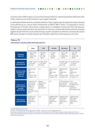 riscontra solo in PJM. Il peso sui consumi di energia elettrica ricoperto dai prelievi delle auto elet-
triche risulta ancora molto limitato in tutti i paesi analizzati.
La domanda di bilanciamento risulta più elevata in Italia rispetto agli altri paesi ed è stata calcolata
come differenza tra i volumi totali movimentati su MSD e MB in Italia, e la domanda di servizi.
Considerate le limitate informazioni a disposizione e il feedback ricevuto dal TSO, tale dato po-
trebbe risultare potenzialmente sovrastimato. Al contrario, la domanda di bilanciamento nei paesi
oggetto del benchmark risulta sottostimata in quanto calcolata unicamente sulla base dei volumi
MB senza includere l’utilizzo da parte del TSO della capacità contrattualizzata a termine.
180
Proposte di riforma del mercato elettrico
TABELLA 15
Dimensione e struttura della domanda elettrica
Struttura della
domanda per
settore di
consumo
Residenziale:
23%
Industriale:
41%
Terziario: 32%
Trasporti: 4%
Penetrazione
smart meter di
seconda
generazione
Programma di
sostituzione
degli attuali
meter con
sistemi di
seconda
generazione dal
20162
Penetrazione
auto elettriche
0,045% (0,13
TWh) della
domanda
elettrica nel
2012
Italia Irlanda UKPJM
Domanda
elettrica1
• 330,4 TWh
(2010)
• 318,2 TWh
(2013)
• 790 TWh
(2010)
• 791 TWh
(2013)
• 27 TWh
(2010
• 26 TWh
(2013)
• 335 TWh
(2010)
• 326,3 TWh
(2013)
Domanda di
bilanciamento
n.d. Residenziale:
34%
Industriale:
38%
Terziario: 28%
Trasporti: 0%
Residenziale:
36%
Industriale:
31%
Terziario: 32%
Trasporti: 1%
Elevata
diffusione di
meter di
seconda
generazione
n.d. ~2 %
consumatori
residenziali (el.
supplier
proprietario
dell’apparecchio)
n.d. 0,0038% (0,001
TWh) della
domanda
elettrica nel
2012
0,0073% (0,02
TWh) della
domanda
elettrica nel
2012
12 TWh 5 (2013)
– 3,8% della
domanda
13 TWh (2013)
– 1,6% della
domanda
n.d.
6,5 TWh (2013)
– 2% della
domanda
Germania
• 544,3 TWh
(2010)
• 529,8 TWh
(2013)
Residenziale:
26%
Industriale:
43%
Terziario: 29%
Trasporti: 2%
< 5% (metering
point operator
proprietario
dell’apparecchio)
0,0066% (0,03
TWh) della
domanda
elettrica nel
2012
4,5 TWh 4(2013)
– 0,9% della
domanda
1) Fonte ENTSO-E anno 2013
2) Fonte “The Global Smart Meter Market 2012-2022” - Misuratori di seconda generazione
3) Calcolato sulla base dei volumi MB che non include l’utilizzo da parte del TSO della capacità contrattualizzata a termine.
4) Domanda di bilanciamento calcolata come differenza tra i volumi totali movimentati si MSD ed MB e la domanda diservizi (Poten-
zialmente sovrastimato)
Allegati_vol Prop Riforma v8__ 16/09/15 15:19 Pagina 180
 