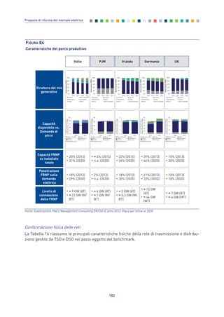 Conformazione fisica delle reti
La Tabella 16 riassume le principali caratteristiche fisiche della rete di trasmissione e distribu-
zione gestite da TSO e DSO nei paesi oggetto del benchmark.
182
Proposte di riforma del mercato elettrico
FIGURA 84
Caratteristiche del parco produttivo
0
20
40
60
80
100
2012 2013
CapacitàDisponibilee
domandadipicco(GW)
Altre rinnovabili Eolico
Solare Idroelettrico
Termico Nucleare
Domanda di picco
0
2
4
6
8
2012 2013
CapacitàDisponibilee
domandadipicco(GW)
Altre rinnovabili Eolico
Solare Idroelettrico
Termico Nucleare
Domanda di picco
0
50
100
150
200
2012 2013
CapacitàDisponibilee
domandadipicco(GW)
Altre rinnovabili Eolico
Solare Idroelettrico
Termico Nucleare
Domanda di picco
0
20
40
60
80
2012 2013
CapacitàDisponibilee
domandadipicco(GW)
Altre rinnovabili Eolico
Solare Idroelettrico
Termico Nucleare
Domanda di picco
0
20
40
60
80
100
120
2012 2013
CapacitàDisponibilee
domandadipicco(GW)
Altre rinnovabili Eolico
Solare Idroelettrico
Termico Nucleare
Domanda di picco
0%
20%
40%
60%
80%
100%
2010 2011 2012 2013
Generazione(TWh)
Nucleare Termico
Idroelettrico Solare
Eolico Altre rinnovabili
0%
20%
40%
60%
80%
100%
2010 2011 2012 2013
Generazione(TWh)
Nucleare Termico
Idroelettrico Solare
Eolico Altre rinnovabili
0%
20%
40%
60%
80%
100%
2010 2011 2012 2013
Generazione(TWh)
Nucleare Termico
Idroelettrico Solare
Eolico Altre rinnovabili
0%
20%
40%
60%
80%
100%
2010 2011 2012 2013
Generazione(TWh)
Termico Altre rinnovabili
Idroelettrico Idro fluente
Solare Eolico
Italia Irlanda Germania UKPJM
Struttura del mix
generativo
Capacità
disponibile vs.
Domanda di
picco
0%
20%
40%
60%
80%
100%
2010 2011 2012 2013
Generazione(TWh)
Nucleare Termico
Idroelettrico Solare
Eolico Altre rinnovabili
Livello di
connessione
delle FRNP
• 9 GW (AT)
• 22 GW (M/
BT)
• 6 GW (AT)
• 1 GW (M/
BT)
• 2 GW (AT)
• 0,3 GW (M/
BT)
• 15 GW
(AT)
• 46 GW
(MT)
• 7 GW (AT)
• 4 GW (MT)
Penetrazione
FRNP sulla
domanda
elettrica
• 18% (2013)
• 29% (2020)
• 2% (2013)
• n.a. (2020)
• 18% (2013)
• 30% (2020)
• 21% (2013)
• 33% (2020)
• 10% (2013)
• 18% (2020)
Capacità FRNP
su installato
totale
• 20% (2013)
• 31% (2020)
• 4% (2013)
• n.a. (2020)
• 22% (2013)
• 34% (2020)
• 39% (2013)
• 46% (2020)
• 15% (2013)
• 30% (2020)
Fonte: Elaborazione Pӧyry Management Consulting ENTSO-E anno 2013, Pöyry per stime al 2020
Allegati_vol Prop Riforma v8__ 16/09/15 15:19 Pagina 182
 