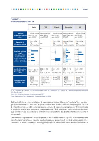 Dall’analisi fisica si evince che la rete di trasmissione italiana è la meno “magliata” tra i paesi og-
getto del benchmark. L’indice di “magliatura della rete” è stato calcolato come rapporto tra i km
di rete di trasmissione ed il numero di cabine primarie di trasformazione presenti. Un minor livello
di magliatura della rete, insieme ad una generazione FRNP localizzata sulle reti di distribuzione,
può contribuire ad esacerbare le problematiche di gestione del bilanciamento del sistema in
tempo reale.
La Germania è il paese con il maggior peso sull’installato totale della capacità di interconnessione
transfrontaliera anche per via della sua localizzazione geografica. Il livello di utilizzo degli inter-
connettori in import e in export non raggiunge livelli di saturazione simili a quelli evidenziati in
183
Allegati
TABELLA 16
Conformazione fisica delle reti
Italia Irlanda Germania UKPJM
0% 50% 100%
IT > AT
CH > IT
IT > CH
FR > IT
IT > FR
GR > IT
IT > GR
SI > IT
IT > SI
0% 50% 100%
GB > Irlanda
Irlanda > GB
0% 50% 100%
AT > DE
DE > AT
CH > DE
DE > CH
CZ > DE
DE > CZ
DK > DE
DE > DK
FR > DE
DE > FR
NL > DE
DE > NL
PL > DE
DE > PL
SE > DE
DE > SE
0% 50% 100%
FR > GB
GB > FR
Irlanda > GB
GB > Irlanda
NL > GB
GB > NL
Livello di
«magliatura della
rete»2
1 sottostazione
ogni 136 km
rete AT/AAT
1 sottostazione
ogni 16 km
rete AT/AAT
1 sottostazione
ogni 65 km
rete AT/AAT
1 sottostazione
ogni 33km rete
AT/AAT
1 sottostazione
ogni 26 km
rete AT/AAT
Capacità di
interconnessione
•Circa 8 GW
•7%
dell’installato
n.a.
•Circa 1 GW
•8%
dell’installato
•Circa 35 GW
•19%
dell’installato
•Circa 4 GW
•4%
dell’installato
Livello di utilizzo
degli
interconnettori
(Capacità Media
oraria utilizzata nel
2013 / capacità
massima disponibile)
n.a.
Livelli di tensione
gestiti dal TSO e
DSO
DSO: <=20 kV
TSO: >20 kV
DSO: <=138
kV
TSO: >138 kV
DSO: <=110
kV
TSO: >110 kV
DSO: <=110
kV
TSO: >110 kV
DSO: <=132
kV
TSO: >132 kV
ItaliaItalia IrlandaIrlannddaIrlannddaIrlanda GermaniaGGeermmaanniaaGGeermmaanniaaGermania UKUUKKUUKKUKPJMPPJJMMPPJJMMPJM
Concentrazione
dei TSO e DSO
• 1 TSO
• 1 DSO
distribuisce
l’85%
dell’energia
• 4 TSO
• 4 DSO
gestiscono il
40%
dell’energia
• Unico TSO
• 6 DSO
gestiscono
100%
dell’energia
• Unico TSO
• DSO basso
livello
concentrazio
ne
• Unico TSO
• Unico DSO
1) DE = Germania, AT = Austria, CH = Svizzera, CZ = Rep. Ceca, DK = Danimarca, FR = Francia, NL = Olanda, PL = Polonia, SE = Svezia,
GB = Gran Bretagna
2) Km Rete AT/AAT vs. Stazione di trasformazione AT/ATT
Fonte: Elaborazione Pӧyry Management Consulting su dati ENTSO-E
Allegati_vol Prop Riforma v8__ 16/09/15 15:19 Pagina 183
 