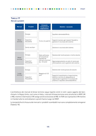 L’architettura dei mercati di breve termine segue logiche simili in tutti i paesi oggetto del ben-
chmark. In Regno Unito, così come in Italia, i mercati di breve termine sono strutturati in MGP, MI
e MB, mentre in Germania il MI svolge anche la funzione di MB. In PJM non è presente il MI mentre
in Irlanda tutte le contrattazioni a pronti hanno luogo nel MGP.
Le tempistiche di chiusura dei mercati o i prodotti scambiabili non sono completamente omogenei
(Tabella 18).
185
Allegati
TABELLA 17
Mercati e prodotti
Breve
termine
Medio
termine
Energia
Mercati Prodotti
Lungo
termine
Capacità /
flessibilità
Servizi ancillari
Energia
Capacità /
Flessibilità
Energia
Capacità /
Flessibilità
Equilibrio domanda/offerta
Obiettivi - necessità
Segnali di prezzo agli impianti flessibili e
gestione in sicurezza del sistema
Gestione in sicurezza del sistema
Gestione del rischio prezzo e rischio volume
Approvvigionamento ex-ante di riserve per
ottimizzazione costi e gestione del sistema
Gestione del rischio prezzo e/o volume
Segnali di investimento a lungo termine;
obiettivi a termine di adeguatezza di
capacità per la gestione in sicurezza del
sistema e l’equilibrio domanda/offerta
Orizzonte
temporale di
negoziazione
ora; ora; giorno
Dalla settimana
all’orizzonte di
liquidità dei
mercati a termine
(es. 1/2 anni)
Maggiore di 1/2
anni
Allegati_vol Prop Riforma v8__ 16/09/15 15:19 Pagina 185
 