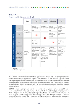 PJM e Irlanda sono mercati centralizzati (es. pool market) in cui il TSO è la controparte centrale
di tutti i mercati dell’energia e della capacità. Il TSO dispone dei dati tecnici e di generazione di
tutto il parco produttivo esistente quindi la sua presenza nel MGP facilita e ottimizza la fase di
programmazione. Il tempo reale è gestito in bilanciamento continuo ogni 5 minuti in PJM, e tramite
l’attivazione delle riserve contrattualizzate a termine in Irlanda e rinegoziate il giorno prima della
consegna fisica.
Nel MGP sono negoziati prodotti energia con un orizzonte temporale orario in Italia e Irlanda, e
orario e blocchi di ore in PJM, Germania e Regno Unito. In Regno Unito è possibile negoziare su
MGP anche prodotti di 30 minuti. I prodotti negoziati su MI sono orari in Italia, di 15 minuti in Ger-
mania e uguali ai prodotti negoziati su MGP in Regno Unito. Nel MB il prodotto è di 15 minuti in
Italia, di 30 minuti in Regno Unito e di 5 minuti in PJM, mercato in cui la prossimità al tempo reale
186
Proposte di riforma del mercato elettrico
TABELLA 18
Mercati e prodotti di breve termine (D-1, D)
Mercato non presente
Italia Irlanda Germania UKPJM
Mercati,prodottieorizzontitemporali(D-1,D)
MGP
MI
MB
MSD (Italia)
Mercati
capacità di
breve
termine (UK,
Germania,
Irlanda,
PJM)
Prodotto
energia da 1h
Energia
prodotto da 1h
e blocchi di
ore
Energia –
prodotto orario
Energia
prodotto da 1h
e blocchi di
ore
Energia,
Blocchi di ore
(4h, 2h),
prodotto
orario,
prodotto da 30
min
Rinegoziazione
capacità
baseload e di
picco
approvvigionat
a sul mercato
della capacità
di medio
termine
Capacità
Approvvigiona-
mento
giornaliero di
capacità di
riserva terziaria
Energia
Bilanciamento
ogni 5min
Capacità
Rinegoziazion
e prodotto
capacità
baseload e di
picco
approvvigionat
o sul mercato
della capacità
di medio
termine
Capacità
Approvvigiona
mento
giornaliero di
capacità di
riserva
terziaria
Energia
Prodotto da 30
min
Energia
(Prodotti da
15min)
Legenda
Prodotto
energia da
15min
Allegati_vol Prop Riforma v8__ 16/09/15 15:19 Pagina 186
 