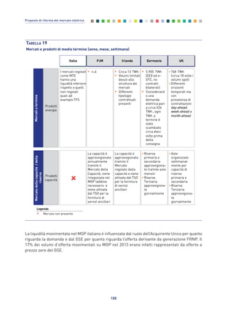 La liquidità movimentata nel MGP italiano è influenzata dal ruolo dell’Acquirente Unico per quanto
riguarda la domanda e dal GSE per quanto riguarda l’offerta derivante da generazione FRNP. Il
17% dei volumi d’offerta movimentati su MGP nel 2013 erano infatti rappresentati da offerte a
prezzo zero del GSE.
188
Proposte di riforma del mercato elettrico
TABELLA 19
Mercati e prodotti di medio termine (anno, mese, settimana)
Italia Irlanda Germania UKPJM
Mercatodellacapacità/della
riserva
Prodotti
capacità
La capacità è
approvvigionata
annualmente
tramite il
Mercato della
Capacità, viene
rinegoziata nel
MGP laddove
necessario e
viene attivata
dal TSO per la
fornitura di
servizi ancillari
•Riserva
primaria e
secondaria
approvvigiona-
te tramite aste
mensili
•Riserva
Terziaria
approvvigiona-
ta
giornalmente
La capacità è
approvvigionata
tramite il
Mercato
regolato dalla
capacità e viene
attivata dal TSO
per la fornitura
di servizi
ancillari
•Aste
organizzate
settimanal-
mente per
capacità di
riserva
primaria e
secondaria
•Riserva
Terziaria
approvvigiona-
ta
giornalmente
Mercatiatermine
Prodotti
energia
I mercati regolati
come MTE
hanno una
liquidità inferiore
rispetto a quelli
non regolati
quali ad
esempio TFS
• n.d. • 5.905 TWh
(EEX ed e-
OTC, no
contratti
bilaterali)
• Considerand
o una
domanda
elettrica pari
a circa 526
TWh, ogni
TWh a
termine è
stato
scambiato
circa dieci
volte prima
della
consegna
• Circa 13 TWh
• Volumi limitati
dovuti alla
struttura dei
mercati
• Differenti
tipologie
contrattuali
presenti
•768 TWh
(circa 18 volte i
volumi spot)
•Differenti
orizzonti
temporali ma
con
prevalenza di
contrattazioni
day-ahead,
week-ahead e
month-ahead
Mercato non presente
Legenda
Allegati_vol Prop Riforma v8__ 16/09/15 15:19 Pagina 188
 