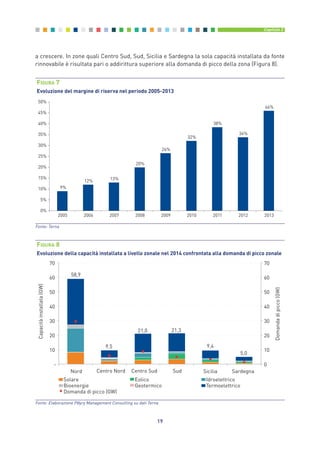 a crescere. In zone quali Centro Sud, Sud, Sicilia e Sardegna la sola capacità installata da fonte
rinnovabile è risultata pari o addirittura superiore alla domanda di picco della zona (Figura 8).
19
Capitolo 2
9%
12% 13%
20%
26%
32%
38%
34%
46%
0%
5%
10%
15%
20%
25%
30%
35%
40%
45%
50%
2005 2006 2007 2008 2009 2010 2011 2012 2013
FIGURA 7
Evoluzione del margine di riserva nel periodo 2005-2013
Fonte: Terna
58,9
9,5
21,0 21,3
9,4
5,0
0
10
20
30
40
50
60
70
-
10
20
30
40
50
60
70
Nord Centro Nord Centro Sud Sud Sicilia Sardegna
Domandadipicco(GW)
Capacitàinstallata(GW)
Solare Eolico Idroelettrico
Bioenergie Geotermico Termoelettrico
Domanda di picco (GW)
FIGURA 8
Evoluzione della capacità installata a livello zonale nel 2014 confrontata alla domanda di picco zonale
Fonte: Elaborazione Pӧyry Management Consulting su dati Terna
2_vol Prop Riforma 8.5__ 16/09/15 15:11 Pagina 19
 