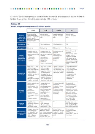 La Tabella 22 illustra le principali caratteristiche dei mercati della capacità in essere in PJM, Ir-
landa e Regno Unito e il modello approvato dal MSE in Italia.
191
Allegati
TABELLA 22
Modelli di negoziazione della capacità di lungo termine
Struttura dei
mercati
Soggetti /
tecnologie
ammesse a
partecipare
Italia Irlanda UKPJM
•Impianti nuovi ed
esistenti nazionali
•Apertura dell’MSE a:
• FRNP
• Domanda
• Stoccaggi
• Import
• Asta base a 4 anni
dalla consegna
• Aste annuali multi-
sessione per la
negoziazione di
prodotti con diversi
orizzonti di
consegna
• Mercato secondario
(trading continuo)
•Impianti nuovi ed
esistenti localizzati
nel territorio gestito
da PJM
•Generazione
convenzionale e
FER e FRNP
•Domanda
•Rete di trasmissione
• Asta base a 4 anni
dalla consegna
• Almeno 3 aste
aggiuntive (l’ultima
ad un anno dalla
consegna) per la
rinegoziazione della
capacità allocata in
base ad aggiornati
obiettivi di sicurezza
•Impianti nuovi ed
esistenti
•Generazione come
singola unita o
aggregati > 2MW
non supportati da
sistemi incentivanti
•Domanda, stoccaggi
•Import a partire dal
2015
• Asta base a 4 anni
dalla consegna
• Asta 1 anno prima
dell’anno di
consegna per
rinegoziazione e
qualificazione
capacità lato
domanda
•Impianti nuovi ed
esistenti
•Generazione
convenzionale e
rinnovabile
•Domanda
•Import
• Prezzo e capacità
allocata definita
dal regolatore ogni
anno per un futuro
periodo di 10 anni
Prodotti capacità con:
•Orizzonte di
pianificazione di 4
anni e di consegna
di 3 anni
•Orizzonte di
pianificazione
inferiore a 3 anni e
di consegna di 2 o 1
anno
•Prodotti mensili
•Maggior valore tra
Floor, e minimo
tra Cap e SMP per
impianti esistenti
•SMP<= Cap per
impianti nuovi
•Cap&Floor per
tecnologie esistenti
•Cap per le
tecnologie nuove
•Solo prodotti con
orizzonte di
consegna annuale
•L’orizzonte di
pianificazione varia
da 3 anni (Asta
Base) a 20, 10 e 3
mesi (Aste
incrementali) in
base ad obiettivi
aggiornati di
sicurezza sistema
Prezzo nodale ( /
MW/anno) riflette i
limiti di trasmissione e
tiene conto dei livelli
di fabbisogno di
capacità nelle aree
•Cap
•Floor al prezzo
offerto solo dalla
generazione a gas
•Orizzonte di
pianificazione di 4
anni, consegna di 1
anno se unità
esistenti, 3 anni se
ripotenziate, 15 anni
per unità nuove
•Prodotto baseload
•Prodotto di picco
con consegna nelle
ore 9:00-11:00 e
16:00 -20:00pm
•Unico prezzo
marginale (SMP)
• /MW/anno
applicabile a tutte le
tecnologie
Cap al prezzo max
Floor indicato da ogni
bidder (se SMP < Bid
floor, offerta rigettata)
•Prodotto baseload
decennale
•Prodotto di picco
decennale
•Prodotto annuale
contrattualizzato
solo con la
domanda
Remunerazione
differenziata per tipo
di capacità e tipo di
prodotto (baseload/
picco)
n.a.
Prodotti
negoziati
Vincoli al
prezzo
Meccanismi di
formazione del
prezzo
Capacity
payment /
Mercato della
capacità
Il Mercato della
Capacità dovrebbe
entrare a regime dal
2020. In fase di
discussione eventuale
avvio anticipato
Mercato della
capacità attivo dal
2007
Capacity payment
regolato attivo dal
2005
Mercato della
capacità attivo dal
2014
Controparte TSO TSO e Regolatore TSO e Regolatore TSO
Partecipazione Volontaria Obbligatoria VolontariaObbligatoria
Allegati_vol Prop Riforma v8__ 16/09/15 15:19 Pagina 191
 