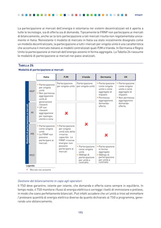 La partecipazione ai mercati dell’energia è volontaria nei sistemi decentralizzati ed è aperta a
tutte le tecnologie, sia di offerta sia di domanda. Tipicamente le FRNP non partecipano ai mercati
di bilanciamento, anche se la loro partecipazione a tali mercati risulta non regolamentata unica-
mente in Italia. Nonostante il modello di mercato in Italia sia stato inizialmente disegnato come
un modello decentralizzato, la partecipazione a tutti i mercati per singola unità è una caratteristica
che accomuna il mercato italiano ai modelli centralizzati quali PJM e Irlanda. In Germania e Regno
Unito la partecipazione ai mercati dell’energia avviene in forma aggregata. La Tabella 24 riassume
le modalità di partecipazione ai mercati nei paesi analizzati.
193
Allegati
TABELLA 24
Modalità di partecipazione ai mercati
Modalitàdipartecipazioneaimercati
• Partecipazione
per singola
unità
• Non permessa
aggregazione
unità di
generazione
rilevanti
• UP non
rilevanti
aggregazione
per tipologia,
utente e zona
MGP
MI
MB
Italia Irlanda Germania UKPJM
• Partecipazione
come singola
unità
• Le FRNP non
possono
partecipare ai
mercati
Partecipazione
per singola unità
Partecipazione
per singola unità
• Partecipazione
come singola
unità o come
aggregato di
impianti
• Permessa
aggregazione
domanda-
offerta
• Partecipazione
come singola
unità o come
aggregato di
impianti
• Non permessa
aggregazione
domanda-
offerta
MSD
• Partecipazione
per singola
unità solo delle
«risorse
capacità» Le
FRNP «risorse
energia» non
possono
partecipare ai
mercati
• Partecipazione
come singola
unità
• Obbligo di
partecipazione
per unità a
contratto
• Partecipazione
in forma
aggregata
• Obbligo di
partecipazione
per unità a
contratto
Mercato non presente
Legenda
Gestione del bilanciamento in capo agli operatori
Il TSO deve garantire, istante per istante, che domanda e offerta siano sempre in equilibrio. In
tempo reale, il TSO monitora i flussi di energia elettrica e corregge i livelli di immissione e prelievo,
in modo che siano perfettamente bilanciati. Può infatti accadere che un’unità si trovi ad immettere
/ prelevare quantità di energia elettrica diverse da quanto dichiarato al TSO a programma, gene-
rando uno sbilanciamento.
Allegati_vol Prop Riforma v8__ 16/09/15 15:19 Pagina 193
 