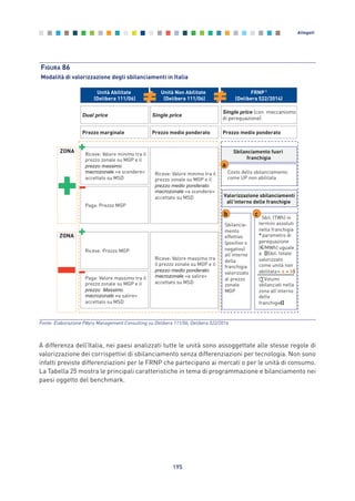 A differenza dell’Italia, nei paesi analizzati tutte le unità sono assoggettate alle stesse regole di
valorizzazione dei corrispettivi di sbilanciamento senza differenziazioni per tecnologia. Non sono
infatti previste differenziazioni per le FRNP che partecipano ai mercati o per le unità di consumo.
La Tabella 25 mostra le principali caratteristiche in tema di programmazione e bilanciamento nei
paesi oggetto del benchmark.
195
Allegati
FIGURA 86
Modalità di valorizzazione degli sbilanciamenti in Italia
Single price
Single price (con meccanismo
di perequazione)
Unità Abilitate
(Delibera 111/06)
Unità Non Abilitate
(Delibera 111/06)
FRNP1
(Delibera 522/2014)
Riceve: Valore minimo tra il
prezzo zonale su MGP e il
prezzo medio ponderato
macrozonale «a scendere»
accettato su MSD
ZONA
Riceve: Valore massimo tra
il prezzo zonale su MGP e il
prezzo medio ponderato
macrozonale «a salire»
accettato su MSD
ZONA
Sbilancia-
mento
effettivo
(positivo o
negativo)
all’interno
della
franchigia
valorizzato
al prezzo
zonale
MGP
Valorizzazione sbilanciamenti
all’interno delle franchigie
Sbilanciamento fuori
franchigia
Costo dello sbilanciamento
come UP non abilitata
Sbil. (TWh) in
termini assoluti
nella franchigia
* parametro di
perequazione
( /MWh) uguale
a [(Sbil. totale
valorizzato
come unità non
abilitata– a – b)
( Volumi
sbilanciati nella
zona all’interno
delle
franchigie)]
c
Dual price
Riceve: Valore minimo tra il
prezzo zonale su MGP e il
prezzo massimo
macrozonale «a scendere»
accettato su MSD
Paga: Prezzo MGP
Riceve: Prezzo MGP
Paga: Valore massimo tra il
prezzo zonale su MGP e il
prezzo Massimo
macrozonale «a salire»
accettato su MSD
b
a
Prezzo medio ponderato Prezzo medio ponderatoPrezzo marginale
Fonte: Elaborazione Pӧyry Management Consulting su Delibera 111/06, Delibera 522/2014
Allegati_vol Prop Riforma v8__ 16/09/15 15:19 Pagina 195
 