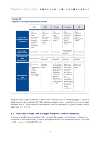 Nei paesi in cui la partecipazione ai mercati dell’energia avviene in forma aggregata, i volumi di
sbilanciamento sono calcolati dal TSO a livello aggregato, mentre nei sistemi centralizzati quali
Irlanda e PJM, il TSO calcola lo sbilanciamento a livello di singola unità di generazione e a livello
aggregato per i prelievi.
B.5 Promozione sviluppo FRNP e sostegno energivori – incentivi ed esenzioni
In linea con gli obiettivi ambientali a livello nazionale ed europeo e per facilitare l’evoluzione tec-
nologica e la riduzione dei costi, le fonti di energia rinnovabile sono incentivate in Italia, così come
in tutti i paesi oggetto del benchmark.
196
Proposte di riforma del mercato elettrico
TABELLA 25
Programmazione e gestione del bilanciamento
Italia Irlanda Germania UKPJM
• TSO:
domanda,
FRNP
• Consumatori:
domanda
• Produttori
(+ trader):
offerta
• GSE: FRNP
in RID
Responsabile
programmazione
/ forecasting
• TSO:
domanda e
FRNP
• Aggregatori:
domanda
• Produttori (+
trader):
offerta
• TSO:
domanda e
FRNP
• Produttori
(+ trader):
offerta
• TSO:
domanda e
FRNP non a
mercato
• Operatori:
offerta
• Aggregatori:
offerta
• TSO:
domanda
• Operatori:
offerta
• Aggregatori:
offerta
Centralizzata
Gestione del
bilanciamento
Centralizzata Centralizzata
Suddivisa nelle
4 aree gestite
dai TSO
Decentralizzata
Punto per punto
Valorizzazione
dello
sbilanciamento
Punto per punto
lato offerta
Punto per punto
lato offerta
Sbilanciamento
aggregato
Sbilanciamento
aggregato
Differenziata
per:
• Unità abilitate
a MSD
• Unità non
abilitate
• Differenziata
per le FRNPValorizzazione
dello
sbilanciamento
Uguale per
domanda e
offerta
• La domanda
è assoggettata
al pagamento
di corrispettivi
di sbilancia-
mento non
penalizzanti
• Nessuna
differenzia-
zione tra fonti
convenzionali
ed FRNP
• Uguale per
domanda e
offerta che
partecipa ai
mercati
dell’energia
• Le FRNP che
non
partecipano ai
mercati non
sono soggette
a corrispettivi
di sbilancia-
mento
penalizzanti
Uguale per
domanda e
offerta
Allegati_vol Prop Riforma v8__ 16/09/15 15:19 Pagina 196
 