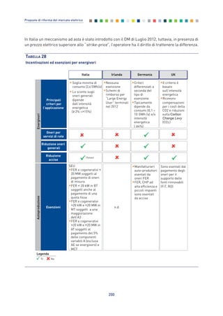In Italia un meccanismo ad asta è stato introdotto con il DM di Luglio 2012, tuttavia, in presenza di
un prezzo elettrico superiore allo “strike-price”, l’operatore ha il diritto di trattenere la differenza.
200
Proposte di riforma del mercato elettrico
TABELLA 28
Incentivazioni ed esenzioni per energivori
Principali
criteri per
l’applicazione
Oneri per
servizi di rete
Riduzione oneri
generali
Riduzione
accise
Esenzioni
EnergivoriAutoproduzione
Italia Irlanda Germania UK
• Soglia minima di
consumo (2,4 GWh/a)
• Lo sconto sugli
oneri generali
dipende
dall’intensità
energetica
( 2% ÷>15%)
•Nessuna
esenzione
•Schemi di
rimborso per
“Large Energy
User” terminati
nel 2012
•Criteri
differenziati a
seconda del
tipo di
esenzione
•Tipicamente
dipende da
consumi (0,1 ÷
10 GWh /a) e/o
intensità
energetica
( 4%)
•Il criterio è
basato
sull’intensità
energetica
•Ricevono
compensazioni
per i costi della
CO2 e riduzioni
sulla Carbon
Change Levy
(CCL)
SEU
•FER e cogenerativi <
20 MW soggetti al
pagamento di oneri
di misura
•FER < 20 kW in BT
soggetti anche al
pagamento di una
quota fissa
•FER e cogenerativi
>20 kW e <20 MW in
MT soggetti a una
maggiorazione
dell’A3
•FER e cogenerativi
>20 kW e <20 MW in
AT soggetti al
pagamento del 5%
delle componenti
variabili A (esclusa
AE se energivoro) e
MCT
n.d.
•Manifatturieri
auto-produttori
esentati da
oneri FER
•FER, CHP ad
alta efficienza e
piccoli impianti
sono esentati
da accise
Sono esentati dal
pagamento degli
oneri per il
supporto delle
fonti rinnovabili
(FiT, RO)
(Totale)
Legenda
Si No
Allegati_vol Prop Riforma v8__ 16/09/15 15:19 Pagina 200
 