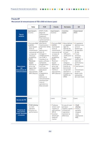202
Proposte di riforma del mercato elettrico
FIGURA 87
Meccanismi di remunerazione di TSO e DSO nei diversi paesi
Italia Irlanda Germania UKPJM
Tipo di
modello
Input-based +
incentivi
Input-based +
incentivi
Incentive-
based
Output-based
(RIIO)
Presenza di
meccanismi
premi /penalità
e incentivi
Descrizione
del
meccanismo di
remunerazione
Durata del PR
•Formula RAB
•CAPEX:
Cost-based.
Costi di
investimento
remunerati ad
un tasso di
interesse
predefinito
•OPEX:
Revenue-
based.
Definito un
price cap
aggiornato
tramite il
meccanismo
(RPI-Xfactor).
4 anni
•Formula RAB
•CAPEX:
Cost-based.
Costi di
investimento
remunerati ad
un tasso di
interesse
predefinito
•OPEX:
Revenue-
based.
Definito un
price cap
aggiornato
tramite il
meccanismo
(RPI-Xfactor)
•Viene definito
un revenue
cap che
dipende da
tre categorie
di costi:
“Efficienti”,
“Inefficienti” e
“Non
controllabili”
•Le tre
categorie
sono definite
tramite un
benchmark
con gli altri
operatori e
includono sia
CAPEX che
OPEX
•Il regolatore
definisce una
serie di
obiettivi per
gli operatori
di rete
•I ricavi
ammessi
vengono
modificati in
base alle
performance
annuali
•I meccanismi
di
remunerazio-
ne sono
basati sulla
valutazione
dei costi totali
4 anni 8 anni5 anni
•Trattiene
minori costi
rispetto al
meccanismo
RPI-X
•Incentivi
distinti per
livello di
rischio
In caso di costi
più bassi
rispetto a quelli
riconosciuti,
l’operatore
mantiene la
differenza
•Profit sharing
su costi
operativi
•Incentivi su
performance.
• Profit
sharing
• Premi /
penalità
integrati
nella
regolazione
RIIO
RTEP ( PJM’s
Regional
Transmission
Expansion
Plan) definisce
i potenziamenti
da apportare
alla rete di
trasmissione. I
proprietari della
rete
definiscono i
piani di
sviluppo in
collaborazione
con PJM. Il
risultato è un
piano unificato
sottoposto
all’approvazio-
ne di una
commissione
dedicata di
PJM.
Il Regolatore
(FECR)
definisce la
remunerazione
ammessa per
ciascun
operatore su
base annuale
Allegati_vol Prop Riforma v8__ 16/09/15 15:19 Pagina 202
 