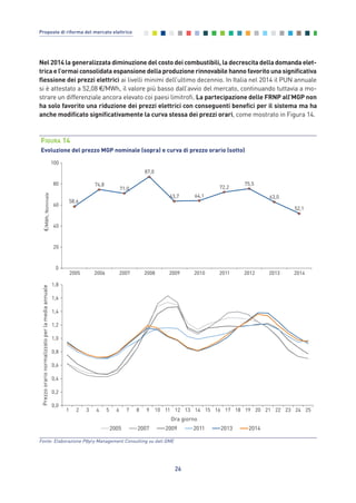 Nel 2014 la generalizzata diminuzione del costo dei combustibili, la decrescita della domanda elet-
trica e l’ormai consolidata espansione della produzione rinnovabile hanno favorito una significativa
flessione dei prezzi elettrici ai livelli minimi dell’ultimo decennio. In Italia nel 2014 il PUN annuale
si è attestato a 52,08 €/MWh, il valore più basso dall’avvio del mercato, continuando tuttavia a mo-
strare un differenziale ancora elevato coi paesi limitrofi. La partecipazione delle FRNP all’MGP non
ha solo favorito una riduzione dei prezzi elettrici con conseguenti benefici per il sistema ma ha
anche modificato significativamente la curva stessa dei prezzi orari, come mostrato in Figura 14.
26
Proposte di riforma del mercato elettrico
58,6
74,8
71,0
87,0
63,7 64,1
72,2
75,5
63,0
52,1
0
20
40
60
80
100
2005 2006 2007 2008 2009 2010 2011 2012 2013 2014
/MWh,Nominale
0,0
0,2
0,4
0,6
0,8
1,0
1,2
1,4
1,6
1,8
1 2 3 4 5 6 7 8 9 10 11 12 13 14 15 16 17 18 19 20 21 22 23 24 25
Prezzoorarionormalizzatoperlamediaannuale
Ora giorno
2005 2007 2009 2011 2013 2014
FIGURA 14
Evoluzione del prezzo MGP nominale (sopra) e curva di prezzo orario (sotto)
Fonte: Elaborazione Pӧyry Management Consulting su dati GME
2_vol Prop Riforma 8.5__ 16/09/15 15:11 Pagina 26
 