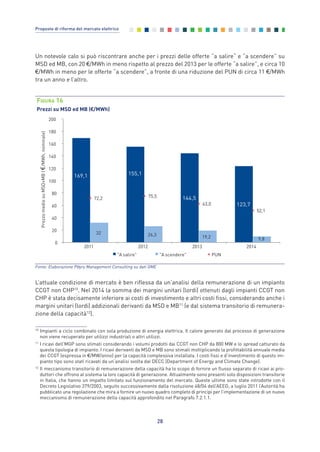Un notevole calo si può riscontrare anche per i prezzi delle offerte “a salire“ e “a scendere” su
MSD ed MB, con 20 €/MWh in meno rispetto al prezzo del 2013 per le offerte “a salire”, e circa 10
€/MWh in meno per le offerte “a scendere”, a fronte di una riduzione del PUN di circa 11 €/MWh
tra un anno e l’altro.
28
Proposte di riforma del mercato elettrico
169,1 155,1
144,5
123,7
32 26,3 19,2 9,8
72,2 75,5
63,0
52,1
0
20
40
60
80
100
120
140
160
180
200
2011 2012 2013 2014
PrezzomediosuMSD+MB(/MWh,nominale)
"A salire" "A scendere" PUN
FIGURA 16
Prezzi su MSD ed MB (€/MWh)
Fonte: Elaborazione Pӧyry Management Consulting su dati GME
10
Impianti a ciclo combinato con sola produzione di energia elettrica. Il calore generato dal processo di generazione
non viene recuperato per utilizzi industriali o altri utilizzi.
11
I ricavi dell’MGP sono stimati considerando i volumi prodotti dai CCGT non CHP da 800 MW e lo spread catturato da
questa tipologia di impianto. I ricavi derivanti da MSD e MB sono stimati moltiplicando la profittabilità annuale media
dei CCGT (espressa in €/MW/anno) per la capacità complessiva installata. I costi fissi e d’investimento di questo im-
pianto tipo sono stati ricavati da un’analisi svolta dal DECC (Department of Energy and Climate Change).
12
Il meccanismo transitorio di remunerazione della capacità ha lo scopo di fornire un flusso separato di ricavi ai pro-
duttori che offrono al sistema la loro capacità di generazione. Attualmente sono presenti solo disposizioni transitorie
in Italia, che hanno un impatto limitato sul funzionamento del mercato. Queste ultime sono state introdotte con il
Decreto Legislativo 379/2003, seguito successivamente dalla risoluzione 48/04 dell’AEEG; a luglio 2011 l’Autorità ha
pubblicato una regolazione che mira a fornire un nuovo quadro completo di principi per l’implementazione di un nuovo
meccanismo di remunerazione della capacità approfondito nel Paragrafo 7.2.1.1.
L’attuale condizione di mercato è ben riflessa da un’analisi della remunerazione di un impianto
CCGT non CHP10
. Nel 2014 la somma dei margini unitari (lordi) ottenuti dagli impianti CCGT non
CHP è stata decisamente inferiore ai costi di investimento e altri costi fissi, considerando anche i
margini unitari (lordi) addizionali derivanti da MSD e MB11
(e dal sistema transitorio di remunera-
zione della capacità12
).
2_vol Prop Riforma 8.5__ 16/09/15 15:11 Pagina 28
 