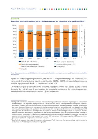 Il peso del costo di approvvigionamento, che include la componente energia e il costo di dispac-
ciamento, è diminuito di circa 4 punti percentuali tra il 2014 e il 2013, nonostante la componente
energia, equiparabile al PUN14
, si sia ridotta di circa il 17%
Un trend analogo si è verificato anche nell’anno precedente. Infatti tra il 2012 e il 2013 il PUN è
diminuito del 16%, a fronte di una riduzione del peso della componente del costo di approvvigio-
namento in tariffa limitata ancora a circa 4 punti percentuali.
30
Proposte di riforma del mercato elettrico
14% 15% 16% 15% 14% 15% 15%
8% 8% 9% 12% 15%
19% 21%
60% 55%
56% 54% 53%
49% 45%
19,02
18,29
16,96 16,88
18,85 19,16 19,11
0
5
10
15
20
25
0%
10%
20%
30%
40%
50%
60%
70%
80%
90%
100%
2008 2009 2010 2011 2012 2013 2014
Tariffacent/kWh,monetareale2014
Costi di rete e di misura Oneri generali di sistema
Costo approvvigionamento
(prezzo energia e dispacciamento)
Commercializzazione + PPE
Imposte
Tariffa totale
€
FIGURA 18
Evoluzione della tariffa elettrica per un cliente residenziale per componenti principali (2008-2014)13
Fonte: Elaborazione Pöyry su dati AEEGSI; in termini assoluti, la tariffa totale è mostrata in moneta reale 2014 eliminando così l’effetto
dell’inflazione
13
La figura fa riferimento alla composizione del prezzo dell'energia elettrica al netto delle imposte per un consumatore
domestico tipo (3 kW di potenza impegnata e 2.700 kWh di consumo annuo). Il dato presentato corrisponde alla media
dei quattro trimestri dell’anno di riferimento. Le macro-componenti sono rappresentate dalle imposte; dalla somma
del costo di approvvigionamento (componenti direttamente connesse con la produzione di energia elettrica); dalla
somma delle altre componenti, quali costi di rete e misura, altri oneri generali di sistema e commercializzazione. Gli
oneri generali di sistema sono le componenti: A2 copertura del decommissioning nucleare; A3 copertura incentivi
FRNP e assimilate; A4 copertura regimi tariffari speciali per Ferrovie dello Stato; A5 sostegno ricerca di sistema; As
copertura oneri bonus elettrico; Ae copertura agevolazioni industrie manifatturiere ad alto consumo di energia; UC4
copertura compensazioni per imprese elettriche minori; UC7 promozione efficienza energetica; MCT copertura com-
pensazioni territoriali per presenza di impianti nucleari.
14
Le offerte di acquisto di energia elettrica sono valorizzate al PUN, mentre le offerte di vendita al prezzo zonale. Le
evoluzione del PUN è rappresentata nella Figura 14.
2_vol Prop Riforma 8.5__ 16/09/15 15:11 Pagina 30
 