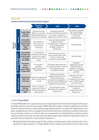 3.2.1 Target Model
Il Target Model definisce regole comuni per l’integrazione dei mercati dell’energia elettrica par-
tendo dai mercati a termine e arrivando a MGP, MI e MB. Inoltre, il modello stabilisce le norme in
materia di bilanciamento e valorizzazione degli sbilanciamenti. La Figura 29 rappresenta il mo-
dello, progettato per fornire un quadro di riferimento volto ad un’efficiente scambio transfronta-
liero di energia elettrica in tutta Europa. Un allineamento al Target Model comporta tuttavia
modifiche alla struttura dei mercati nazionali dell’energia e alle modalità di allocazione della ca-
pacità di interconnessione, in particolare in relazione a:
• Modalità di allocazione della capacità infra-zonale in relazione agli scambi commerciali di ener-
gia elettrica (box arancioni): il Target Model si pone l’obiettivo di rendere efficienti gli scambi
48
Proposte di riforma del mercato elettrico
FIGURA 28
Scenario evolutivo dei principali elementi esogeni
( non vincolante)
Elementi
esogeni
Target Model
e Market
Coupling
Completamento del
Market Couplingprocesso di
con i paesi confinanti e
IMdePGMidenoizargetni
Operatività completa
del Target Model,
allineamento dei
mercati di
.otnemaicnalib
Situazione
attuale 2020 2030
Allineamento del
MGP e go live del
Market Coupling con
la Francia e l’Austria
Integrazione
delle reti
elettriche
Massima priorità al
raggiungimento del 10%
delle infrastrutture
energetiche strategiche in
comune tra gli Stati Membri
Target
Soglia del 15% delle
infrastrutture
strategiche in comune
entro il 2030 (
non vincolante)
Limitata integrazione
delle infrastrutture
di rete
Mercati
Linee guida
in materia di
aiuti di stato
– Mercato
della
capacità
Inizio del Mercato della
Capacità in Italia,
funzionamento a regime in
Francia (potenziale
“strategic reserve” in
Germania)
Non definibile
Attualmente in
discussione un
meccanismo
transitorio
IntegrazioneFRNP,GDe
domanda
Linee guida
in materia di
aiuti di stato
– Incentivi
alle FRNP
Piena attuazione di tutti i
punti previsti dalle Linee
Guida in materia di
incentivazione alle FRNP
Non definibile
La regolazione
attuale parzialmente
recepisce le regole
definite nelle Linee
Guida
Pacchetto
Clima
Energia -
Target 2020 e
Target 2030
Completo raggiungimento
dei target europei in materia
di sviluppo delle fonti
rinnovabili al 2020
Completo
raggiungimento dei
target europei in
materia di sviluppo
delle fonti rinnovabili
al 2030
In linea per il
completo
raggiungimento dei
2020target
Ruolodellereti
Orientamenti
CER sul
ruolo TSO–
DSO
Completamento della
definizione del modello di
cooperazione
Implementazione del
modello di
cooperazione TSO-
DSO scelto
Vuoto normativo –
argomento trattato
nel Piano Strategico
dell’Autorità
Target
3_vol Prop Riforma 8.5__ 16/09/15 15:12 Pagina 48
 