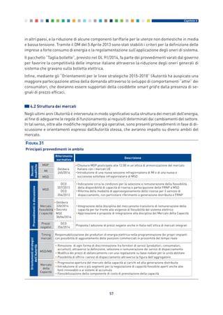 in altri paesi, e la riduzione di alcune componenti tariffarie per le utenze non domestiche in media
e bassa tensione. Tramite il DM del 5 Aprile 2013 sono stati stabiliti i criteri per la definizione delle
imprese a forte consumo di energia e la regolamentazione sull’applicazione degli oneri di sistema.
Il pacchetto “Taglia bollette”, previsto nel DL 91/2014, fa parte dei provvedimenti varati dal governo
per favorire la competitività delle imprese italiane attraverso la riduzione degli oneri generali di
sistema che gravano sulla bolletta elettrica.
Infine, mediante gli “Orientamenti per le linee strategiche 2015-2018” l’Autorità ha auspicato una
maggiore partecipazione attiva della domanda attraverso lo sviluppo di comportamenti “attivi” dei
consumatori, che dovranno essere supportati della cosiddette smart grid e dalla presenza di se-
gnali di prezzo efficaci.
4.2 Struttura dei mercati
Negli ultimi anni l’Autorità è intervenuta in modo significativo sulla struttura dei mercati dell’energia,
al fine di adeguarne le regole di funzionamento ai requisiti determinati dai cambiamenti del settore.
In tal senso, oltre alle modifiche regolatorie già operative, sono presenti provvedimenti in fase di di-
scussione e orientamenti espressi dall’Autorità stessa, che avranno impatto su diversi ambiti del
mercato.
57
Capitolo 4
Riferimento
normativo
Descrizione
MGP
MI
MSD
Recenti
modifiche
Delibera
265/2014
•Chiusura MGP posticipata alle 12:00 in un’ottica di armonizzazione del mercato
Italiano con i mercati UE
•Introduzione di una nuova sessione infragiornaliera di MI e di una nuova e
successiva sottofase infragiornaliera di MSD
Provvedimentiindiscussione
MSD
Mercato
flessibilità
/ capacità
Prezzi
negativi
DCO
557/2013
DCO
354/2013
• Delibera
320/2014
• Decreto
MSE
30/06/2014
DCO
356/2014
•Indicazione circa le condizioni per la selezione e remunerazione della flessibilità,
della disponibilità di capacità di riserva e partecipazione delle FRNP a MSD
•Riforma delle modalità di approvvigionamento delle risorse per il servizio di
dispacciamento, con particolare riferimento a generazione distribuita e FRNP
•Integrazione della disciplina del meccanismo transitorio di remunerazione della
capacità per far fronte alle esigenze di flessibilità del sistema elettrico
•Approvazione e proposte di integrazione alla disciplina del Mercato della Capacità
Proposta l’adozione di prezzi negativi anche in Italia nell’ottica di mercati integrati
• Rimozione di ogni forma di discriminazione fra fornitori di servizi (produttori, consumatori,
accumuli), attraverso la definizione, selezione e remunerazione dei servizi di dispacciamento
• Modifica dei prezzi di sbilanciamento con una regolazione su base nodale per le unità abilitate
• Possibilità di offrire i servizi di dispacciamento attraverso la figura dell’aggregatore
MSD/MB
Mercato
della
Capacità
• Progressiva apertura del mercato della capacità ai carichi ed alla generazione distribuita
• Introduzione di uno o più segmenti per la negoziazione di capacità flessibile aperti anche alle
fonti rinnovabili e ai sistemi di accumulo
• Flessibilizzazione della componente di costo di prenotazione della capacità
Timing
mercati
Responsabilizzazione dei produttori di energia elettrica nella programmazione dei propri impianti
con possibilità di aggiustamento delle posizioni commerciali in prossimità del tempo reale
Orientamentistrategici
dell’Autorità
FIGURA 31
Principali provvedimenti in ambito
4_vol Prop Riforma 8.5__ 16/09/15 15:13 Pagina 57
 