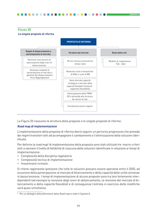 La Figura 35 riassume la struttura della proposta e le singole proposte di riforme.
Road map di implementazione
L’implementazione della proposta di riforma dovrà seguire un percorso progressivo che preveda
dei regimi transitori volti ad accompagnare il cambiamento e l’ottimizzazione delle soluzioni iden-
tificate.
Per definire la road map2
di implementazione della proposta sono stati utilizzati tre macro-criteri
volti a valutare il livello di fattibilità di ciascuna delle soluzioni identificate in relazione ai tempi di
implementazione:
• Complessità della disciplina regolatoria
• Complessità tecnica di implementazione
• Investimenti richiesti.
Si ritiene ragionevole ipotizzare che tutte le soluzioni possano essere operative entro il 2020, ad
eccezione della partecipazione al mercato di bilanciamento e della capacità delle unità connesse
in bassa tensione. I tempi di implementazione di alcune proposte sono tra loro fortemente inter-
dipendenti (ad esempio la revisione degli oneri di sbilanciamento, la revisione del mercato di bi-
lanciamento e della capacità flessibile) e di conseguenza l’entrata in esercizio delle modifiche
sarà quasi simultanea.
71
Capitolo 6
PROPOSTA DI RIFORMA
Regole di dispacciamento e
partecipazione al mercato
Struttura dei mercati Ruolo delle reti
Revisione meccanismo di
valorizzazione degli oneri di
sbilanciamento
Revisione modalità di
partecipazione al mercato e
gestione del dispacciamento
fisico (Aggregazione)
MI con chiusura prossima al
tempo reale
Revisione ruolo e tempistiche
di MSD e ruolo di MB
Avvio mercato capacità
strategica e mercato della
capacità flessibile (revisione
segmento flessibilità)
Partecipazione delle FRNP,
GD e domanda alla fornitura
dei servizi di rete
Introduzione prezzi negativi
Modello di cooperazione
TSO - DSO
FIGURA 35
Le singole proposte di riforma
2
Per un dettaglio della definizione della Road map si veda il Capitolo 8.
6_vol Prop Riforma 8.5__ 16/09/15 15:15 Pagina 71
 