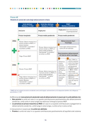 A differenza del meccanismodicalcolodelcostodisbilanciamentoinessereperleunitàabilitateche:
• Non premia le unità nel caso in cui queste contribuiscano positivamente allo sbilanciamento
zonale (es. unità corta in zona lunga) ma valorizza l’energia al prezzo MGP
• Le penalizza al prezzo massimo su MSD nel caso in cui queste contribuiscano a peggiorare lo
sbilanciamento zonale (es. unità lunga in zona lunga, o unità corta in zona corta);
il meccanismo in essere per le unità non abilitate:
• Premia le unità nel caso in cui queste contribuiscano positivamente all’equilibrio del sistema
79
Capitolo 7
Single price
Single price (con meccanismo
di perequazione)
Unità Abilitate
(Delibera 111/06)
Unità Non Abilitate
(Delibera 111/06)
FRNP1
(Delibera 522/2014)
Riceve: Valore minimo tra il
prezzo zonale su MGP e il
prezzo medio ponderato
macrozonale “a scendere”
accettato su MSD
ZONA
Riceve: Valore massimo tra
il prezzo zonale su MGP e il
prezzo medio ponderato
macrozonale “a salire”
accettato su MSD
ZONA
Sbilancia-
mento
effettivo
(positivo o
negativo)
all’interno
della
franchigia
valorizzato
al prezzo
zonale
MGP
Valorizzazione sbilanciamenti
all’interno delle franchigie
Sbilanciamento fuori
franchigia
Costo dello sbilanciamento
come UP non abilitata
Sbil. (TWh) in
termini assoluti
nella franchigia
* parametro di
perequazione
( /MWh) uguale
a [(Sbil. totale
valorizzato
come unità non
abilitata– a – b)
( Volumi
sbilanciati nella
zona all’interno
delle
franchigie)]
c
Dual price
Riceve: Valore minimo tra il
prezzo zonale su MGP e il
prezzo massimo
macrozonale “a scendere”
accettato su MSD
Paga: Prezzo MGP
Riceve: Prezzo MGP
Paga: Valore massimo tra il
prezzo zonale su MGP e il
prezzo Massimo
macrozonale “a salire”
accettato su MSD
b
a
Prezzo medio ponderato Prezzo medio ponderatoPrezzo marginale
FIGURA 40
Modalità di calcolo del costo degli sbilanciamenti in Italia
1
FRNP che non scelgono di essere considerate come unità singole, coerentemente con le disposizioni dell’Art. 40.3, Allegato A,
della Delibera 111/06
7_vol Prop Riforma v8__ 16/09/15 15:17 Pagina 79
 